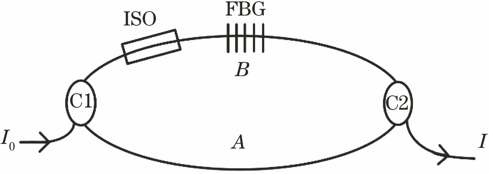Theoretical model of FBG loop ring-down cavity