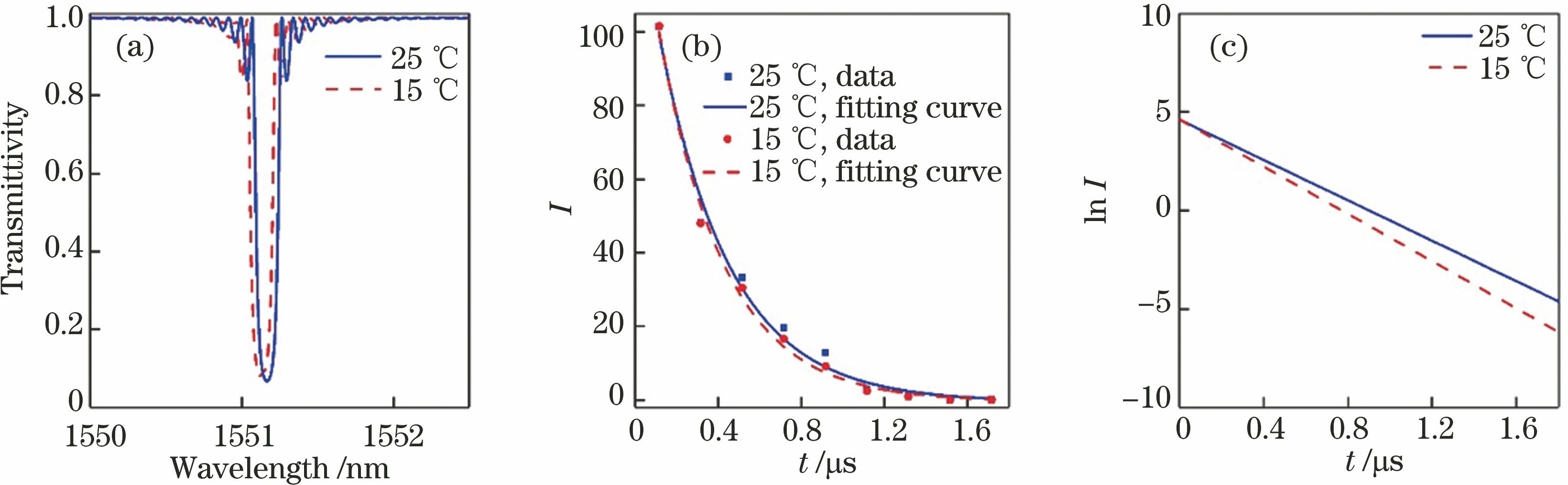Simulated results of FBG loop ring-down cavity with different temperature perturbations. (a) FBG spectral response; (b) exponential decay curve of intensity; (c) logarithm curve of intensity