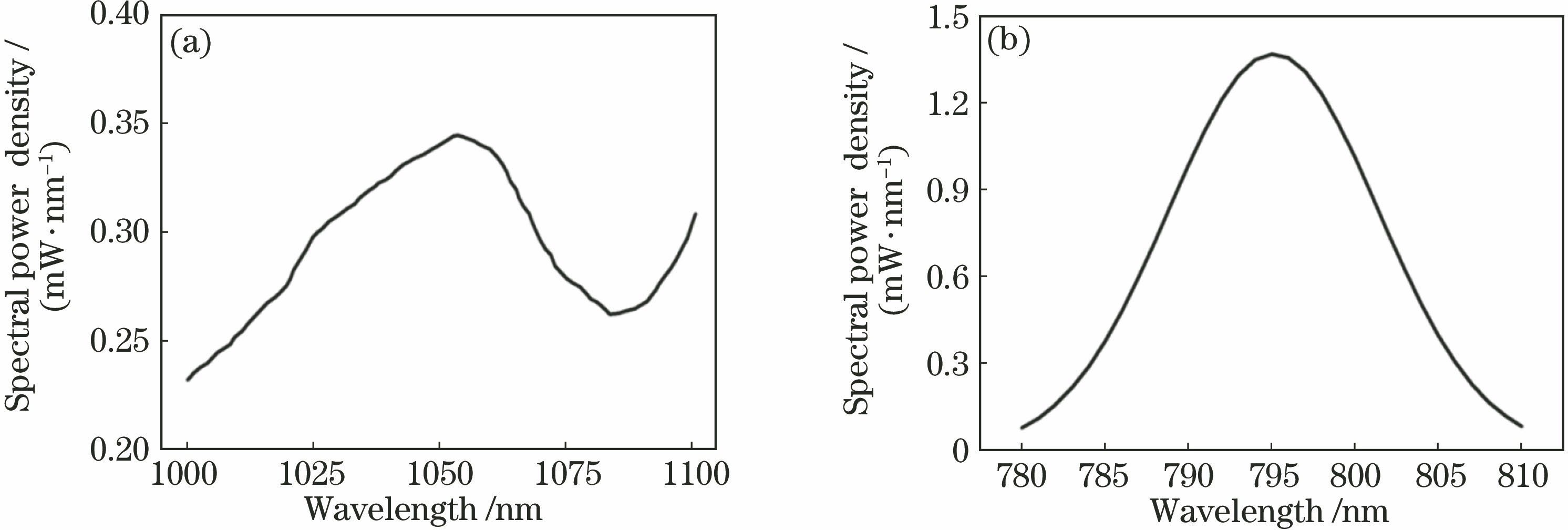 Distribution of spectral power density. (a) Imaging light source; (b) beacon light source