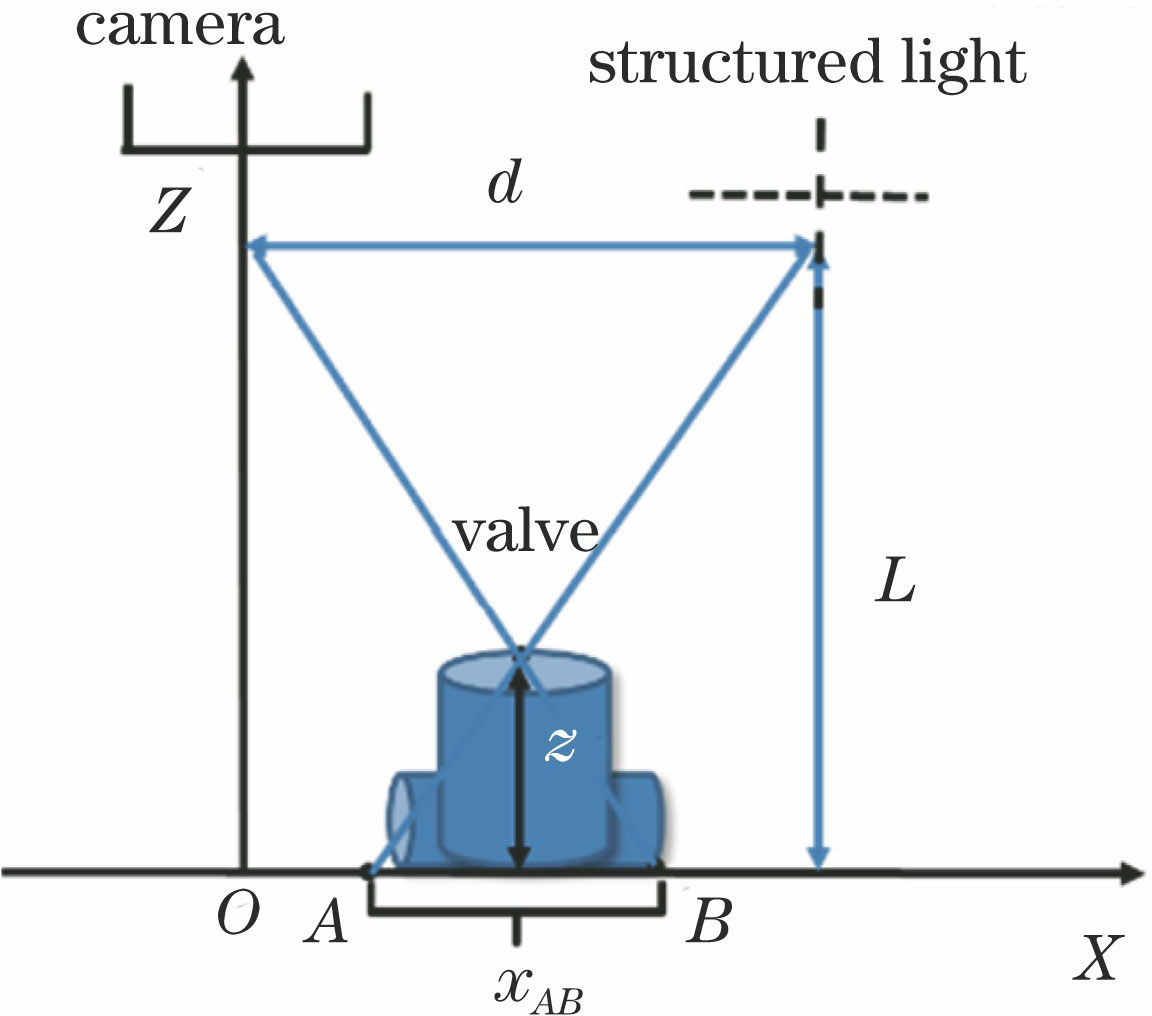 Schematic diagram of structured light system based on fringe projection