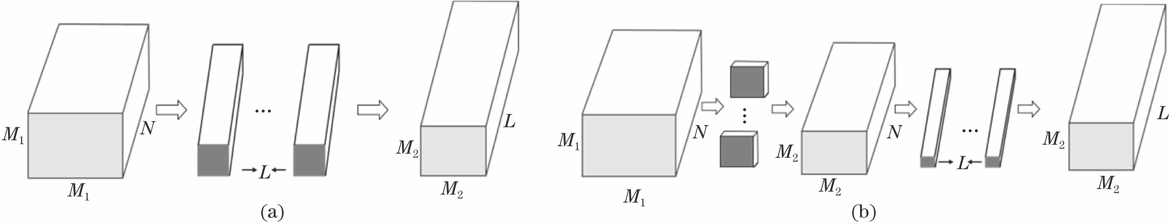 Schematic diagram of convolution decomposition. (a) Standard convolution process; (b) convolution process after decomposition
