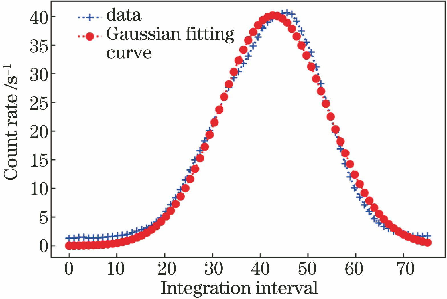 Comparison of characteristic peaks before and after Gaussian function fitting