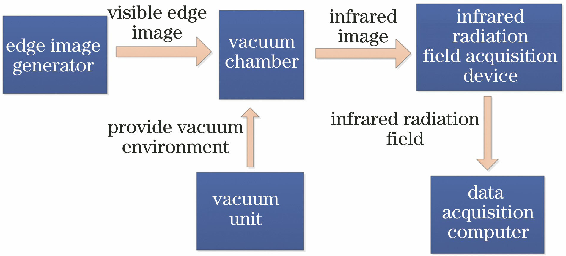 Principle block diagram of spatial resolution measurement