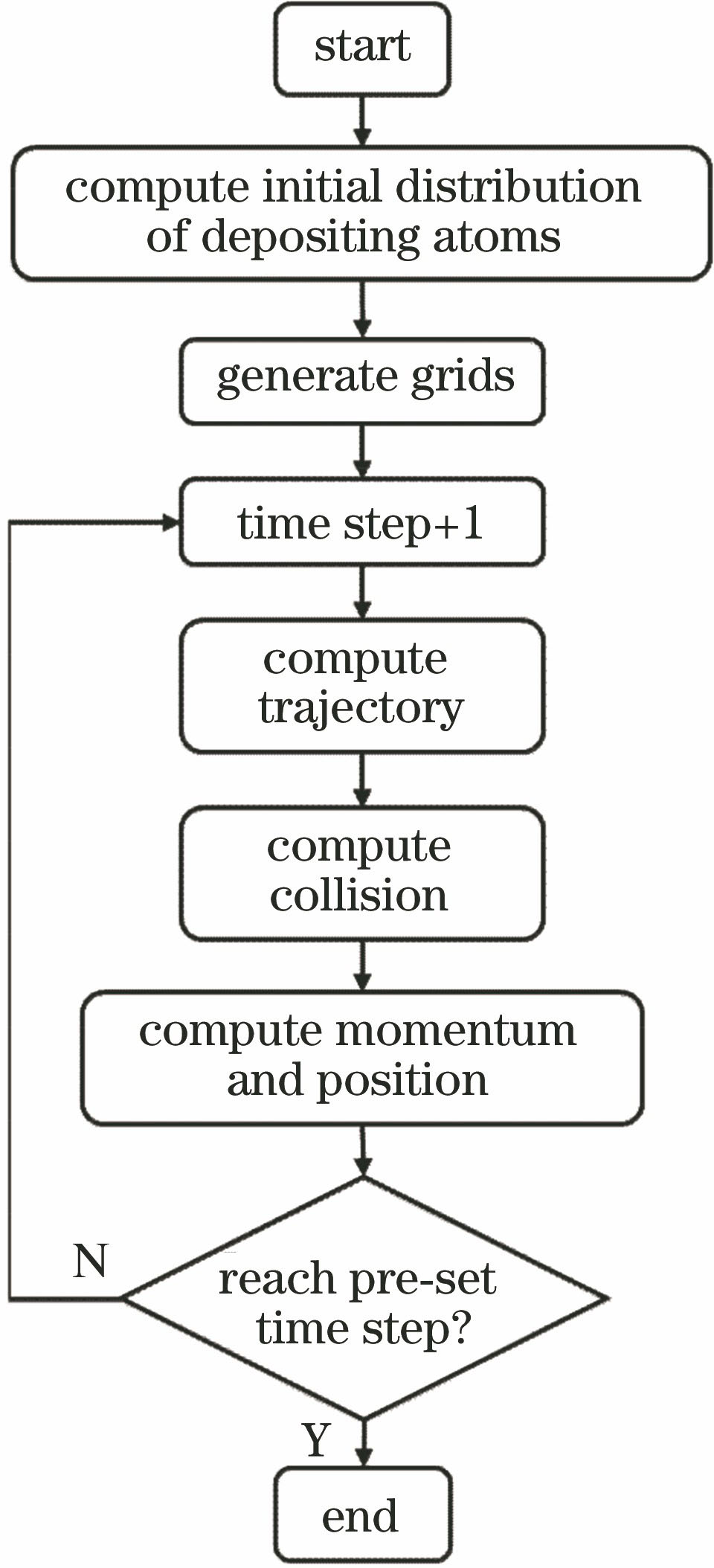 Flow chart of movement calculation of depositing particles