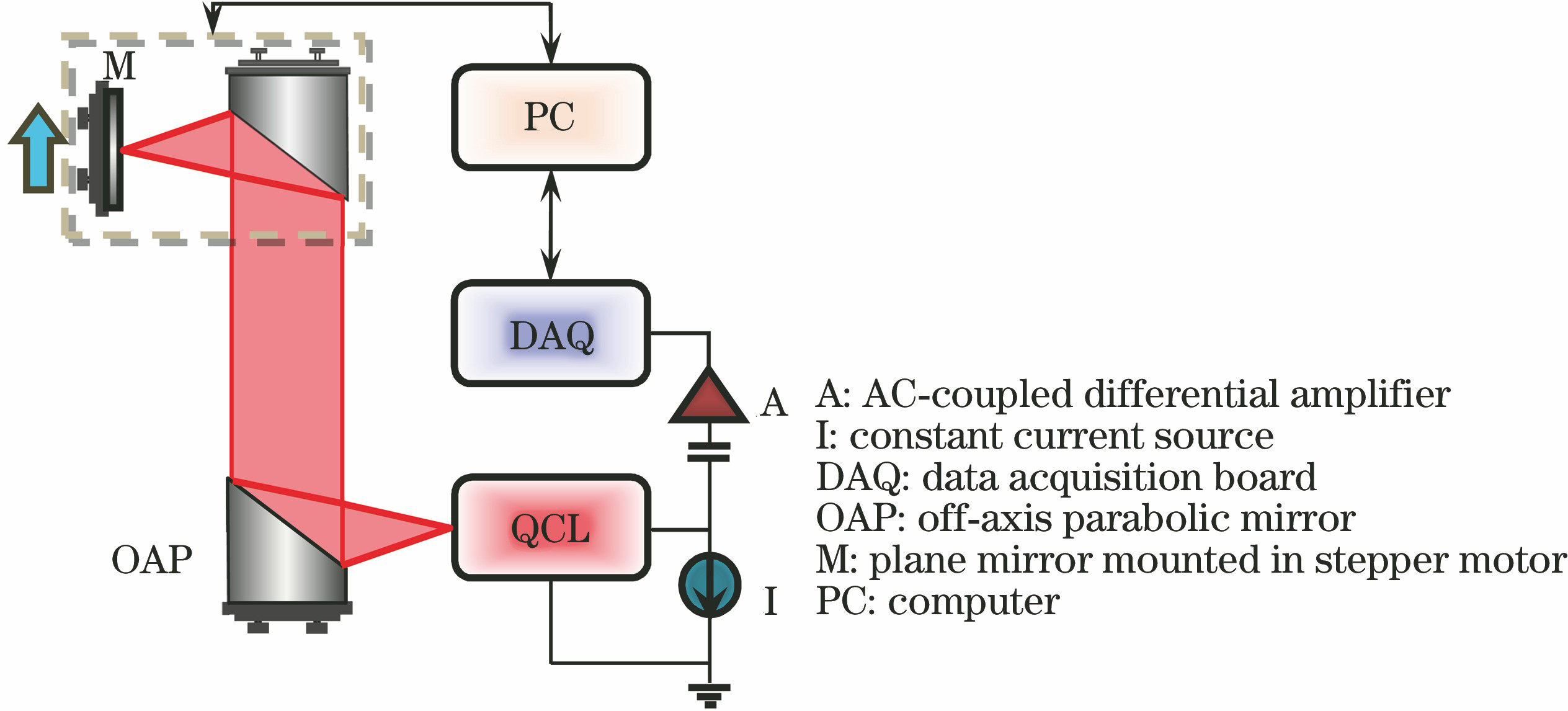 Schematic of THz-QCL self-mixing interference spectral analysis system
