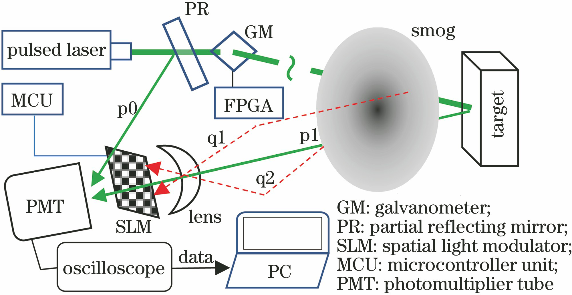 Schematic of experimental system for LiDAR with range-gated and synchronous scanning