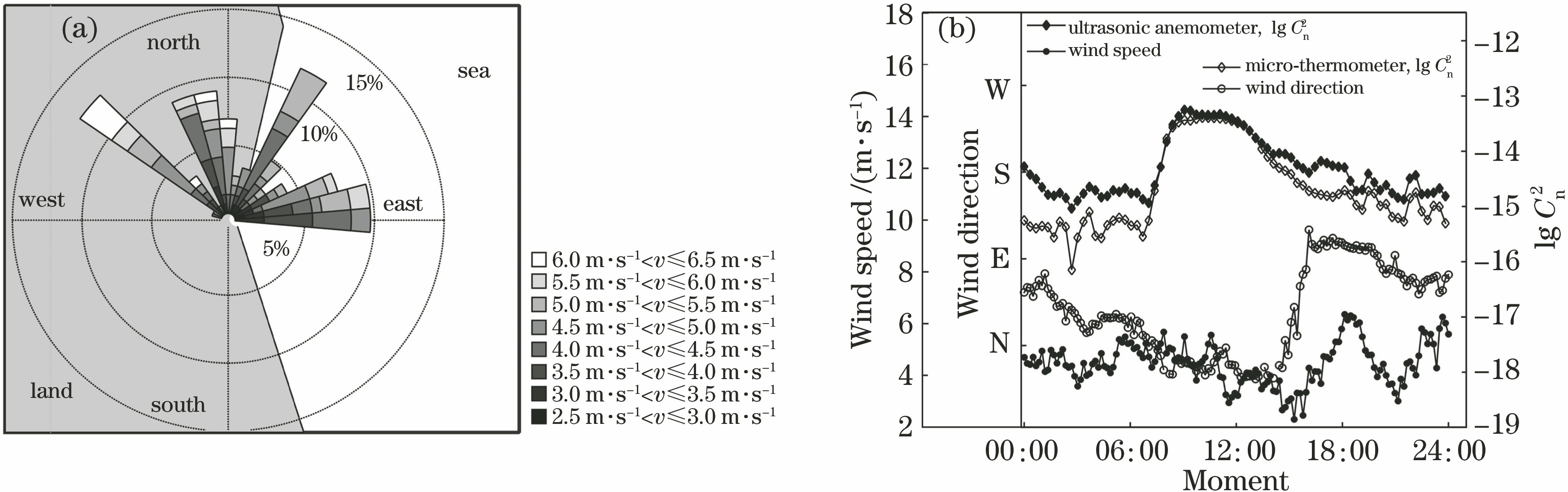 Wind speed, wind direction and turbulence intensity at 130 m above sea level. (a) Wind speed and wind direction; (b) diurnal variation of wind direction, wind speed and Cn2