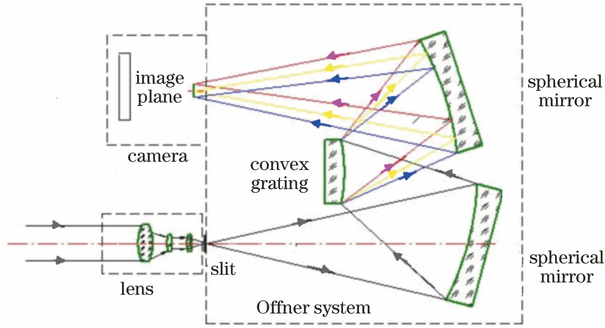 Diagram of Offner imaging spectrometer