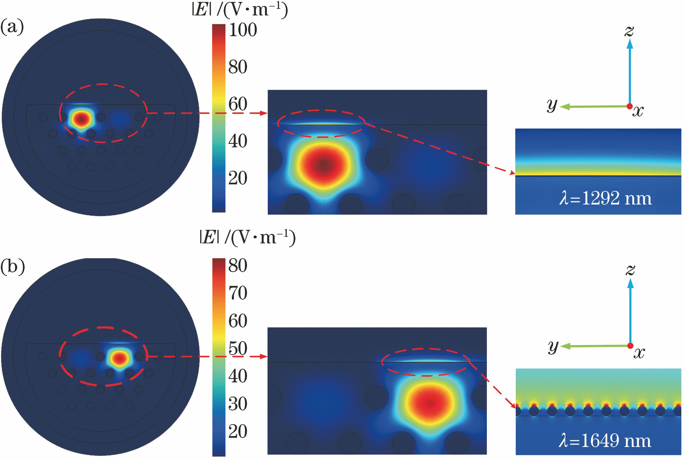 Distribution of y-z cross sectional mode field when SPR effect occurring in sensor. (a) core 1; (b) core 2