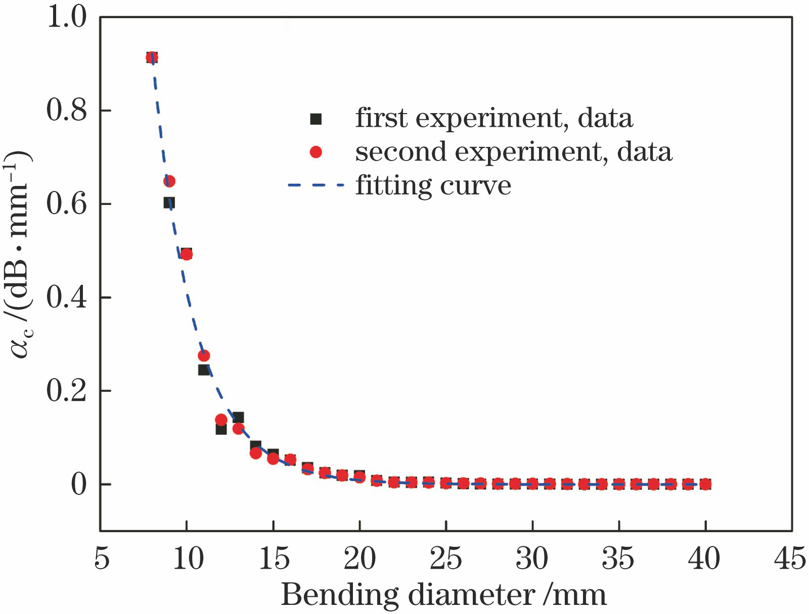 Relationship between αc and bending diameter