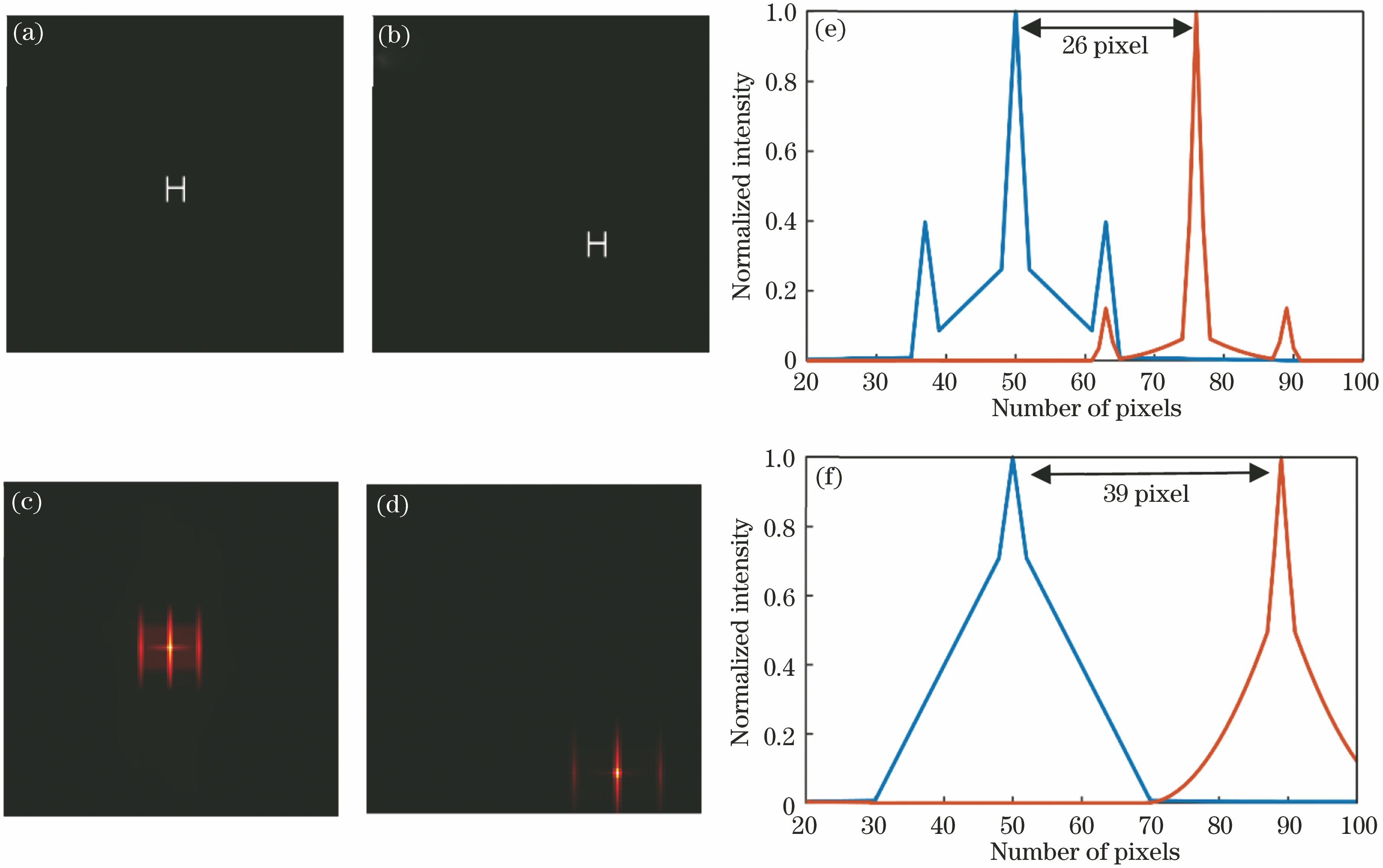 Simulation results of object offset. (a) Reference image; (b) offset image; (c) reference image after autocorrelation; (d) cross-correlation between offset image and reference image; (e) horizontal offset between offset image and reference image; (f) vertical offset between offset image and reference image
