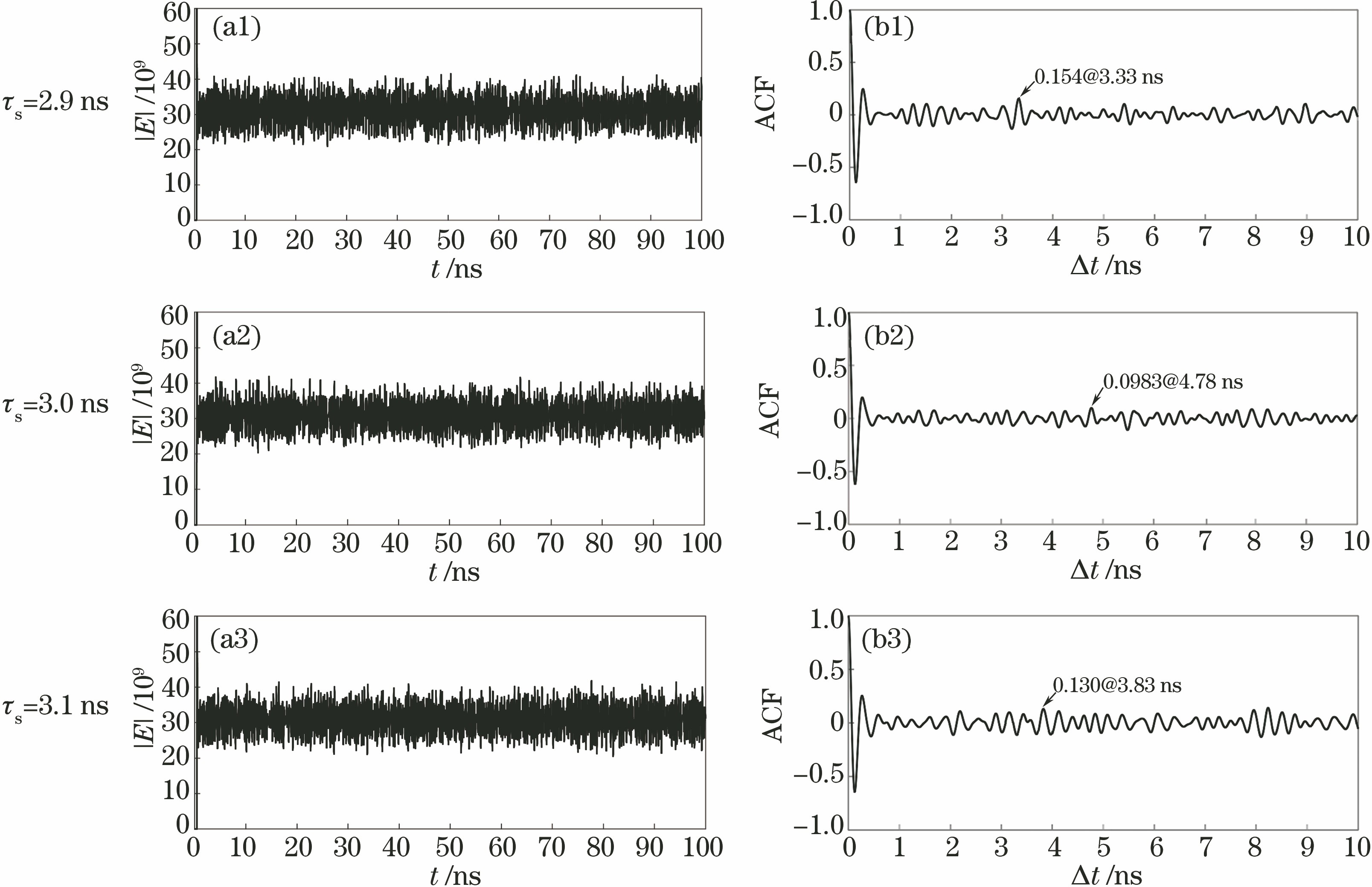 Time series and the corresponding ACF curves of chaotic laser output from the system under the different delay time. (a1)--(a3) Time series; (b1)--(b3) ACF curves