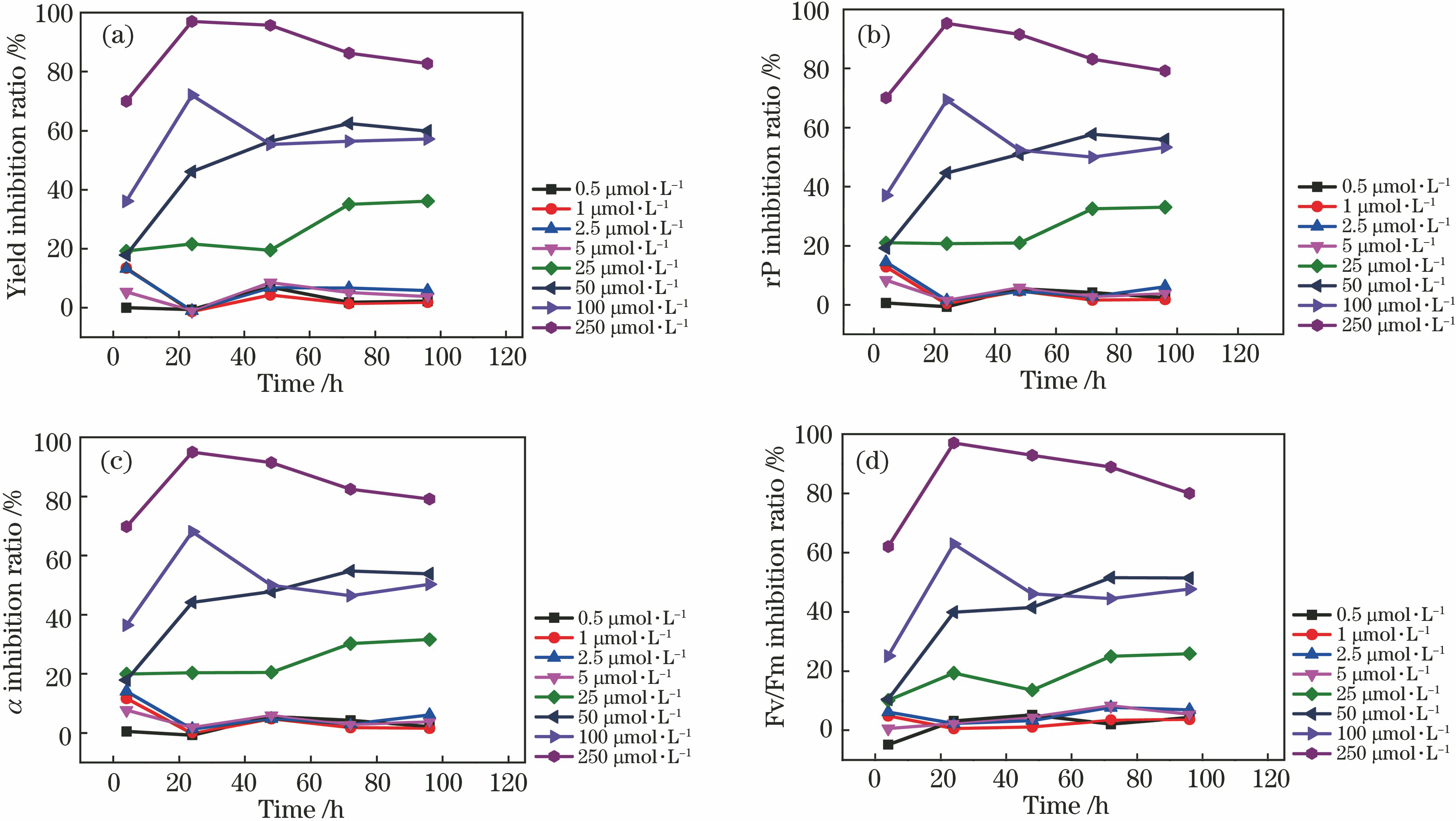 Variation trend of fluorescence parameters with time under different Cu2+ concentrations. (a) Yield; (b) rP; (c)α; (d) Fv/Fm