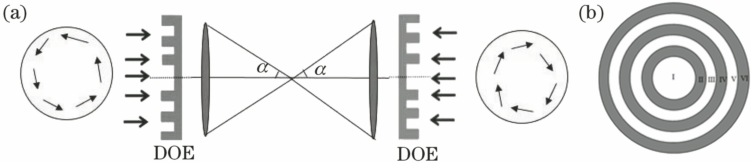 Schematic of 4pi focusing optical system. (a) Tightly focusing optical system; (b) structure of DOE