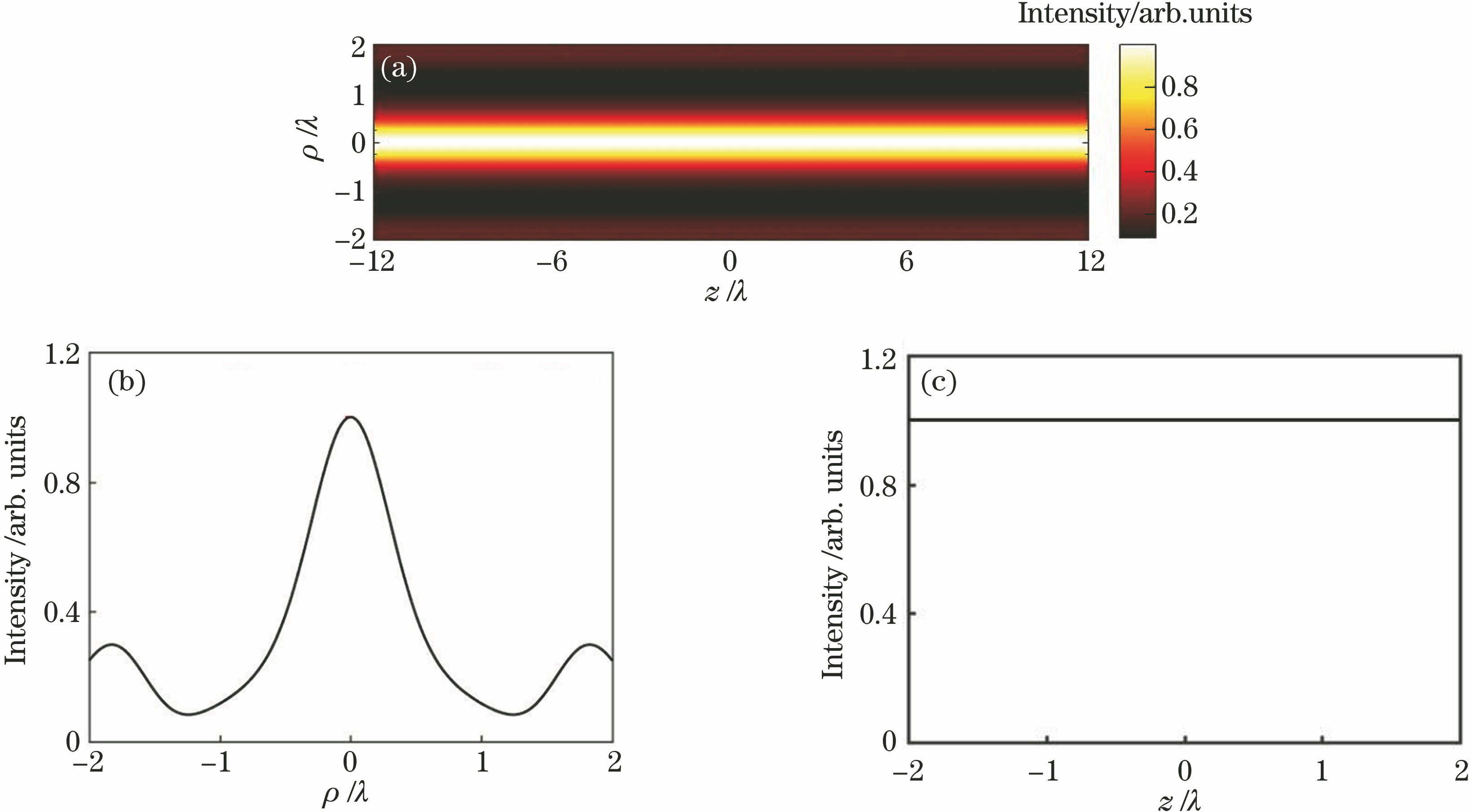 Intensity distribution of angularly polarized vortex beam in 4pi focusing system. (a) Intensity distribution of light field in ρ-z plane; (b) radial linear-type distribution of total intensity; (c) longitudinal linear-type distribution of total intensity