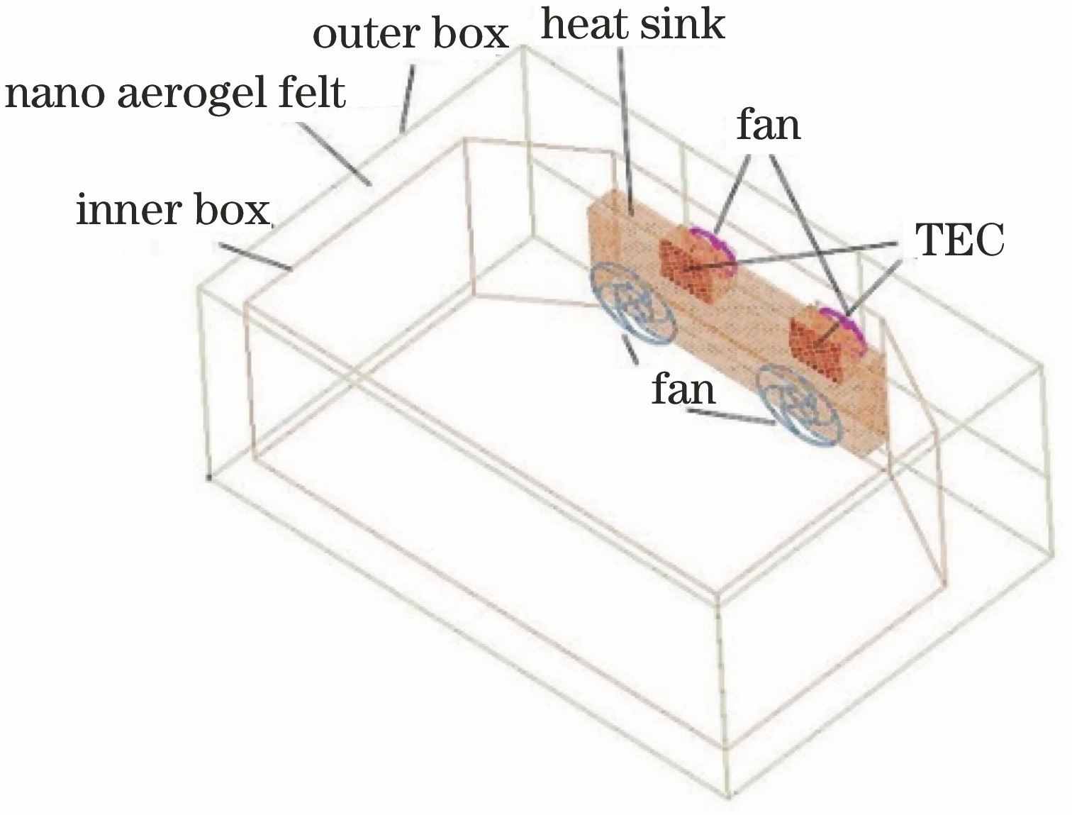 Internal structural diagram of temperature control box