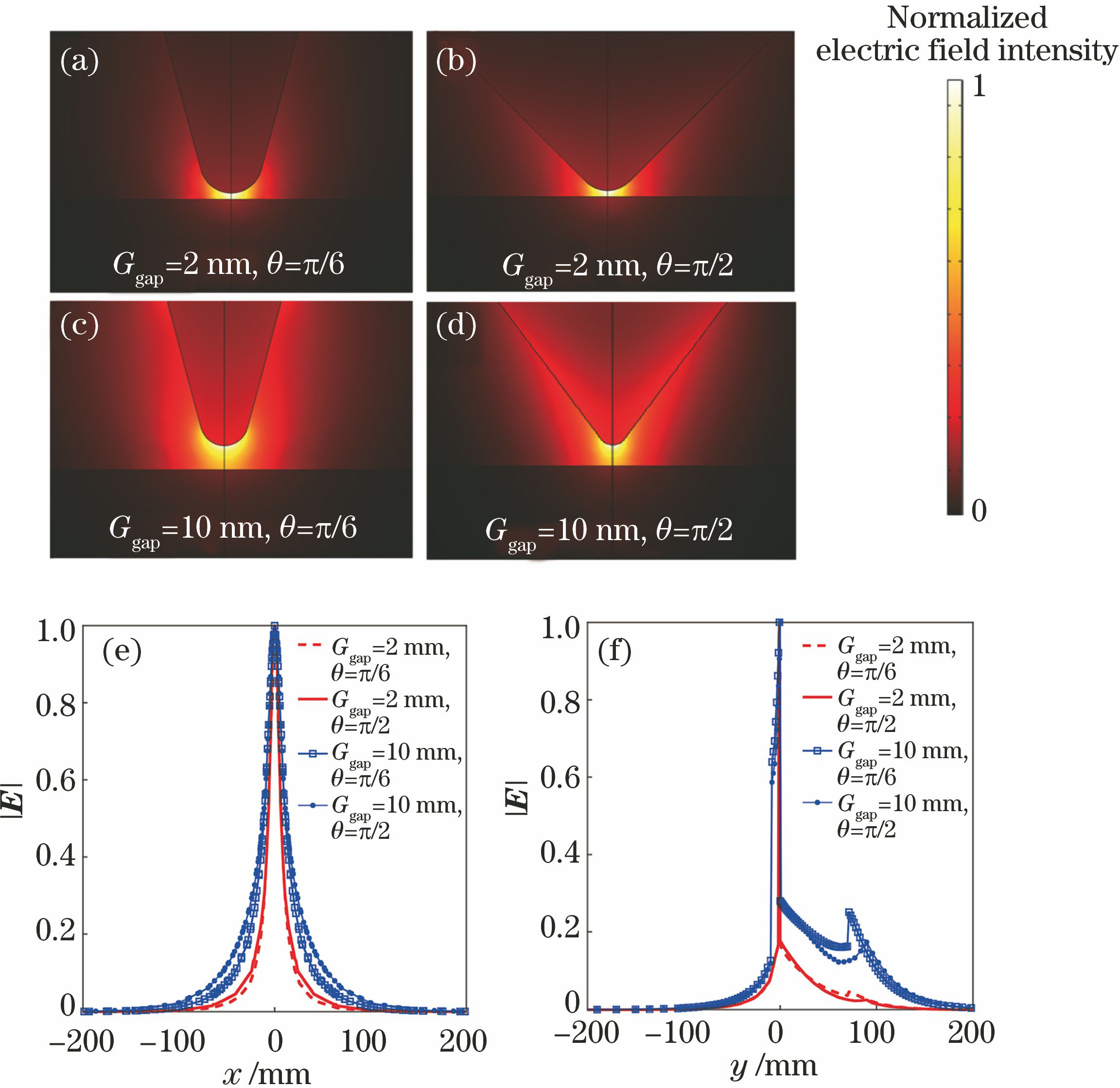Normalized electric field intensity distributions of fundamental mode when μc=0.5 eV,f0=30 THz,and R=10 nm. (a) Under θ=π/6, Ggap=2 nm; (b) under θ=π/2, Ggap=2 nm;(c) under θ =π/6, Ggap=10 nm; (d) under θ=π/2, Ggap=10 nm; normalized electric field intensity distributions along (e) x and (f) y directions