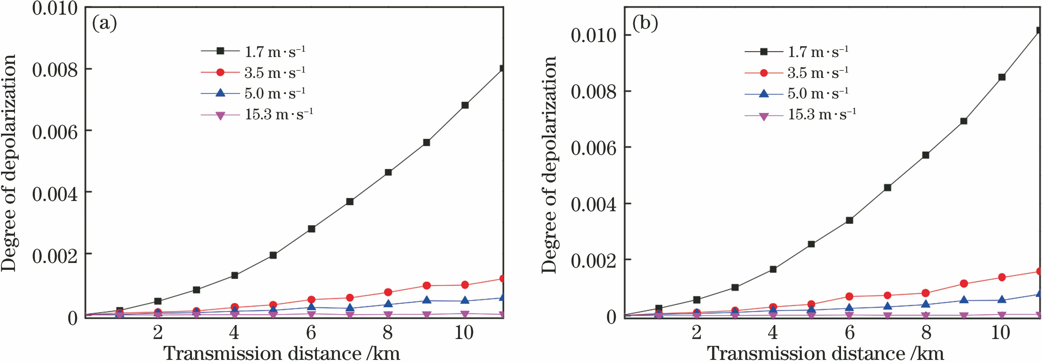 Degree of depolarization of polarized light varying with transmission distance in different-particle-size dust at different wind speeds. (a) reff=2。34 μm, veff=0。86 μm; (b) reff=1。85 μm, veff=0。51 μm