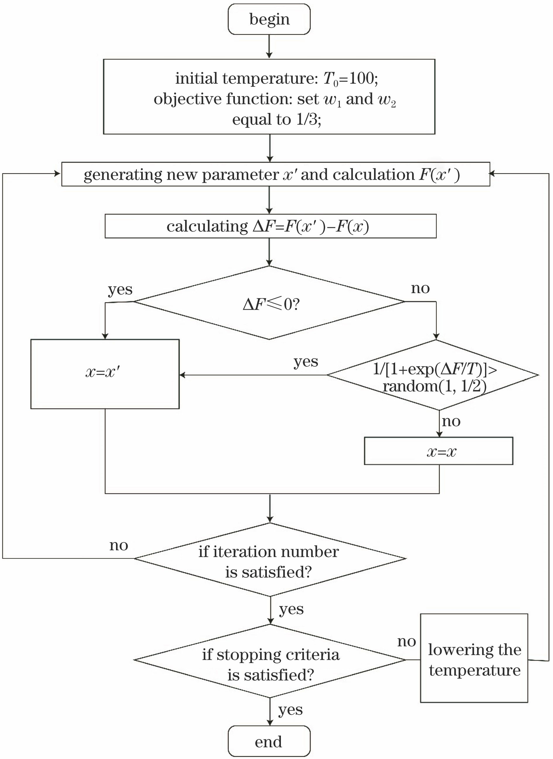 Flowchart of simulated annealing algorithm