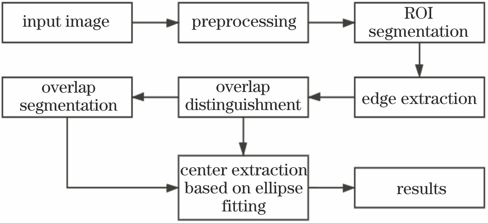 Flow chart of multiple facula/overlapping facula center extraction algorithm