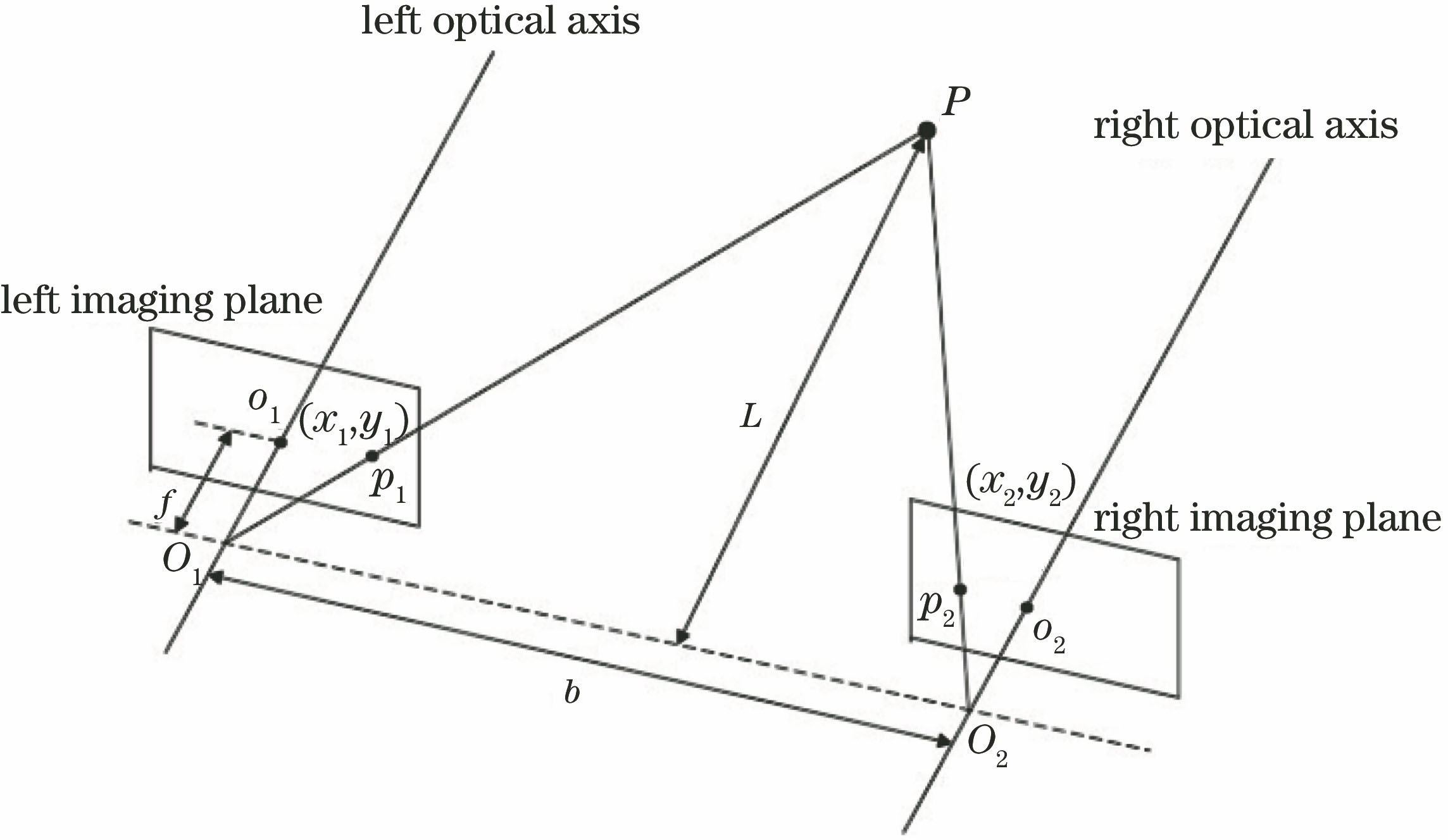 Basic principle diagram of binocular vision measurement