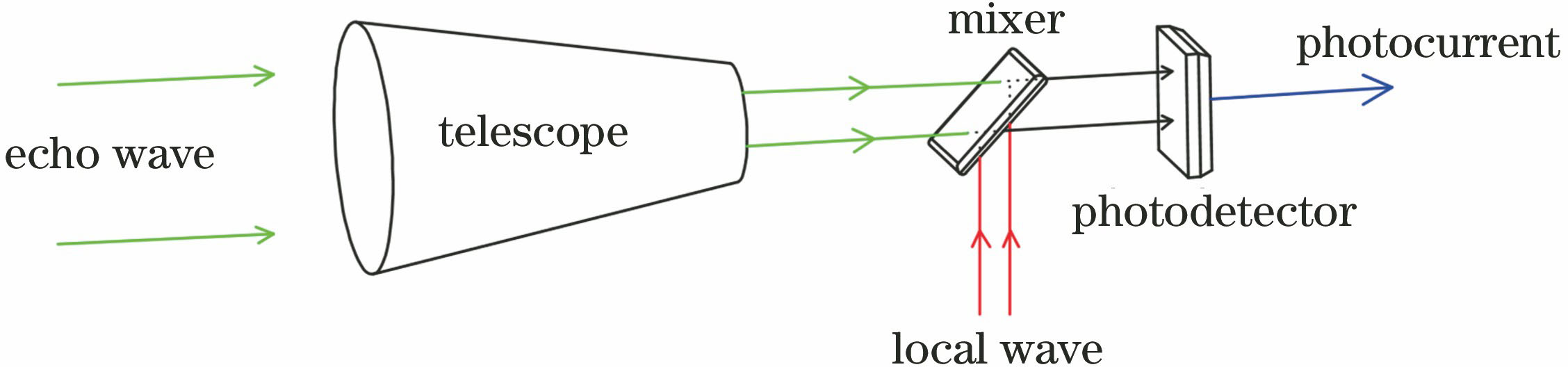 Principle of coherent laser detection