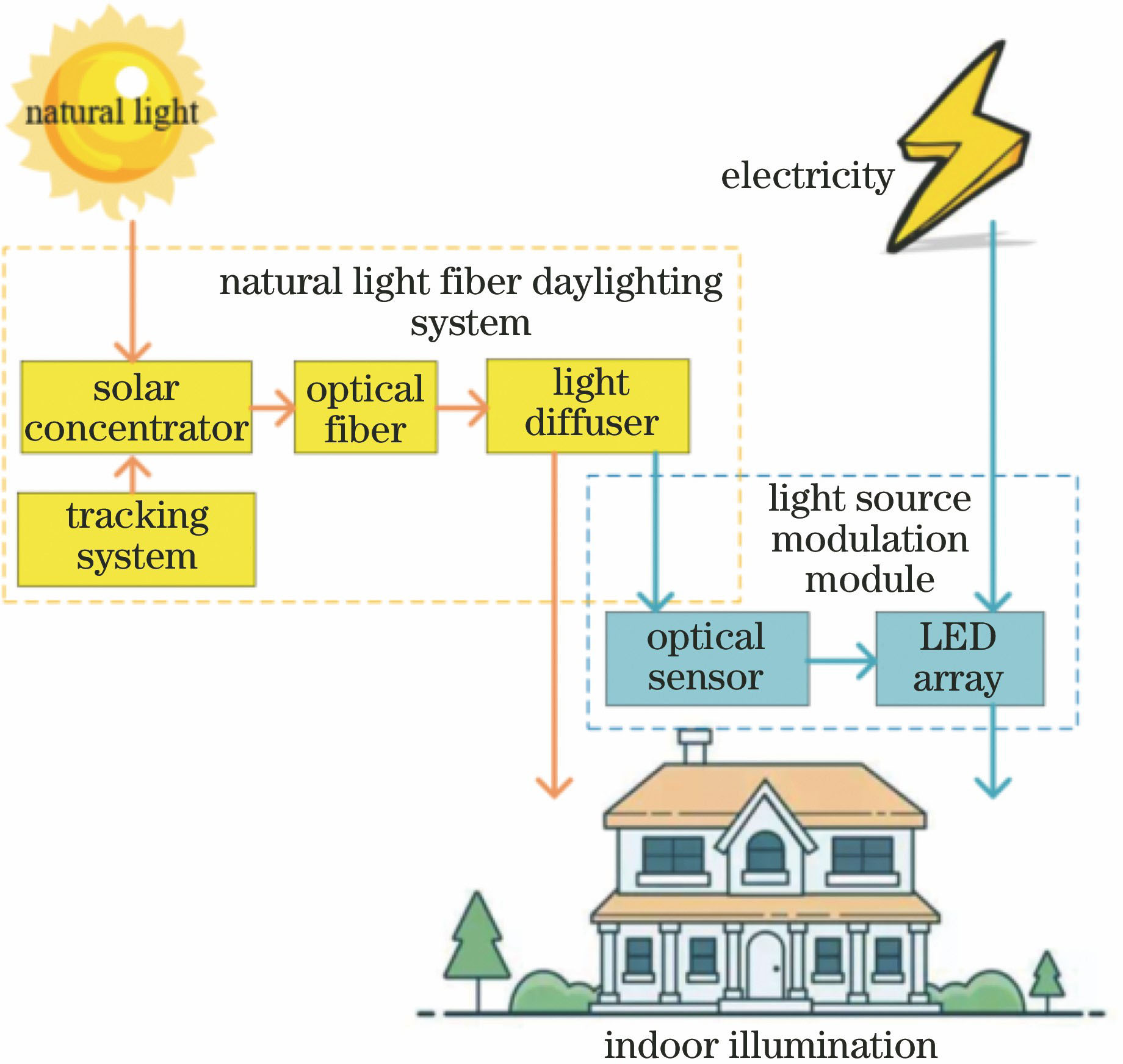 Structure of indoor natural light illumination system