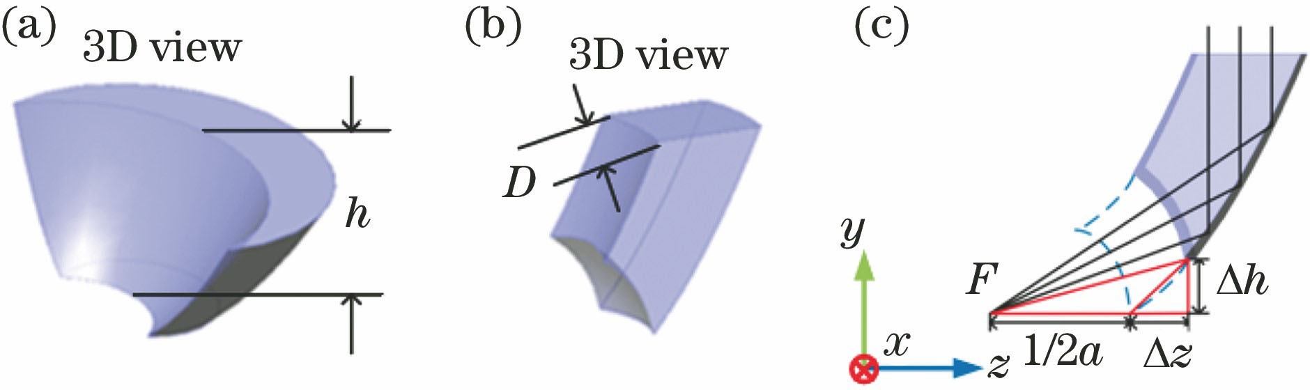 Clipping process of light collection module. (a) Double paraboloid structure; (b) structure is obtained by removing outer edge of double paraboloid structure and spherical part from lower surface; (c) height change of light collection module