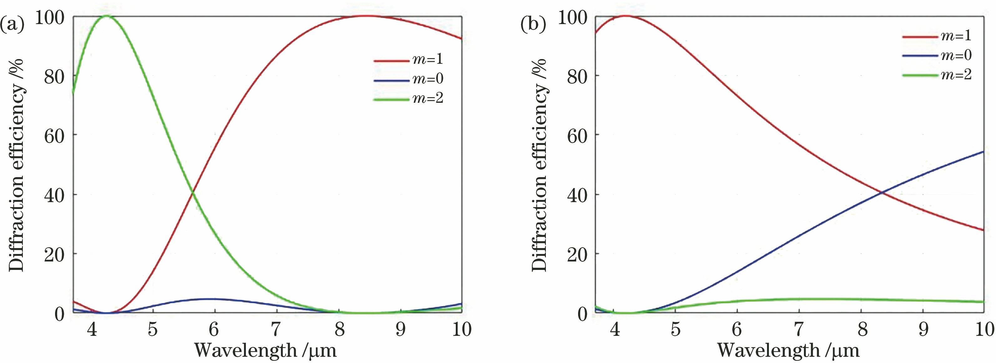 Diffraction efficiency. (a) When the center wavelength is in long waveband; (b) when the center wavelength is in medium waveband