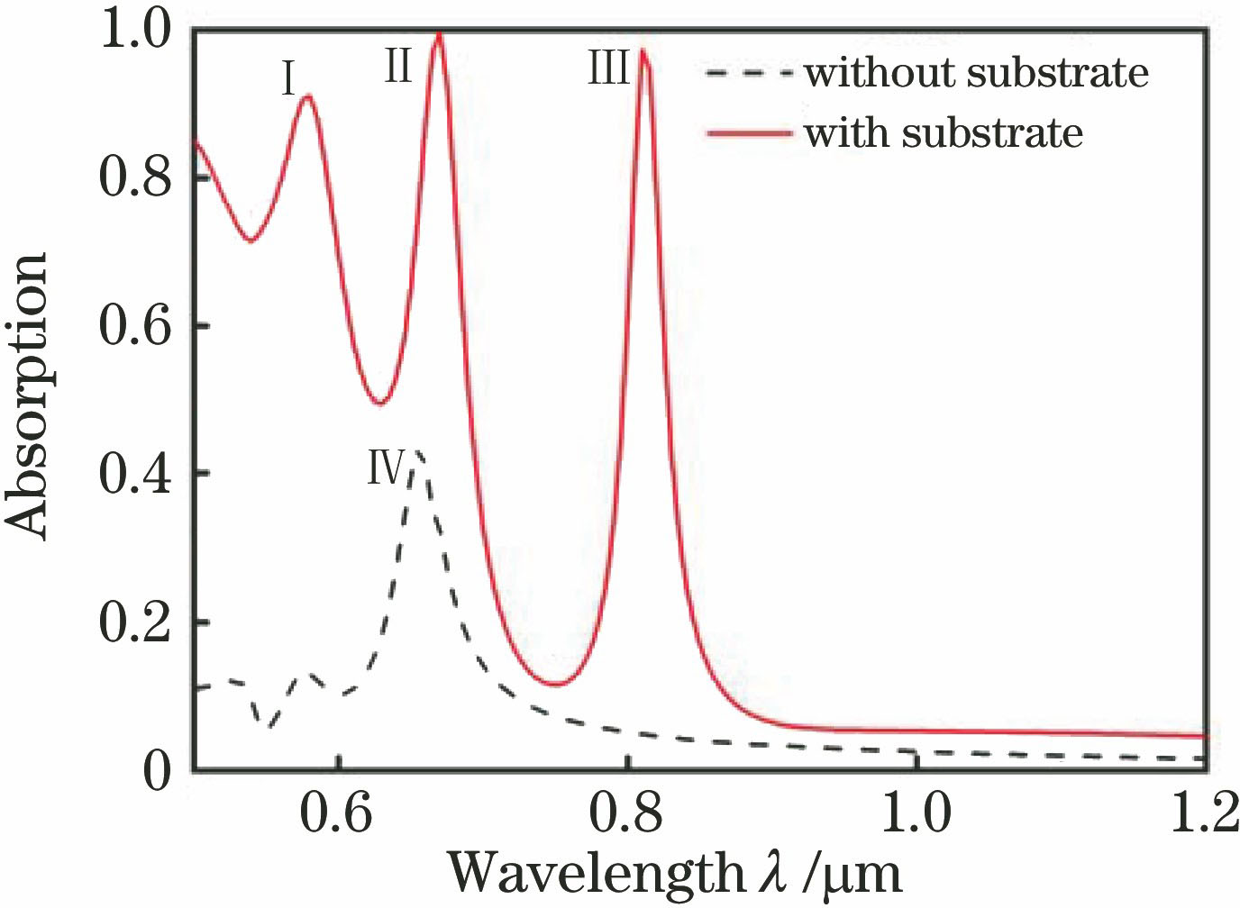 Absorption spectra with gold substrate (solid line) and without gold substrate (dotted line)