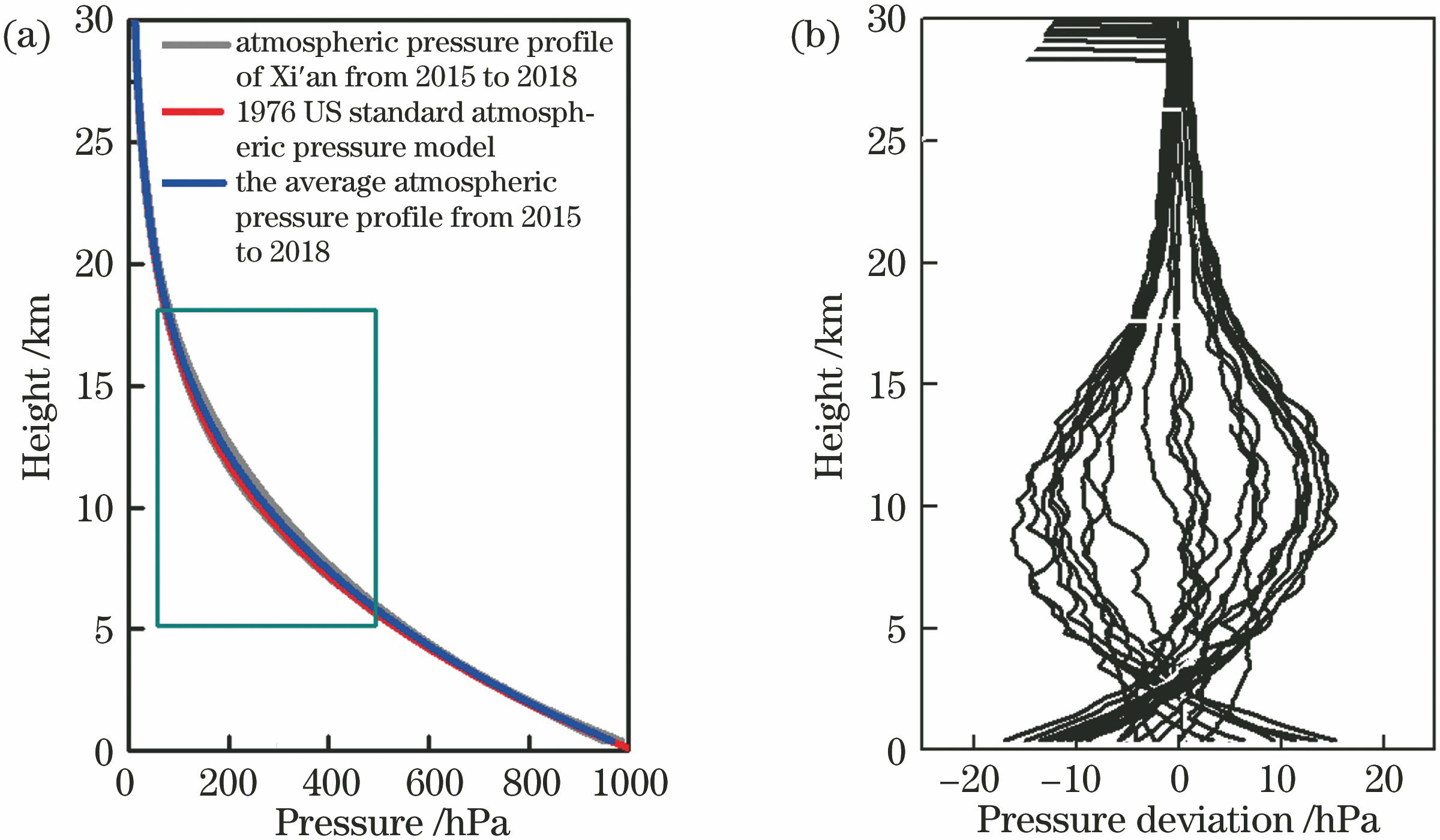Atmospheric pressure profiles over Xian. (a) 4-year atmospheric pressure profiles from sounding balloon and the 1976 US standard atmospheric pressure model; (b) fluctuation of atmospheric pressure with height