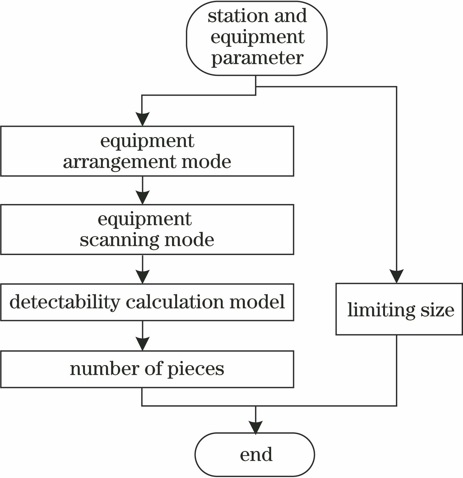 Schematic of detection process of evaluation model for combined detection capability of multiple optoelectronic equipment