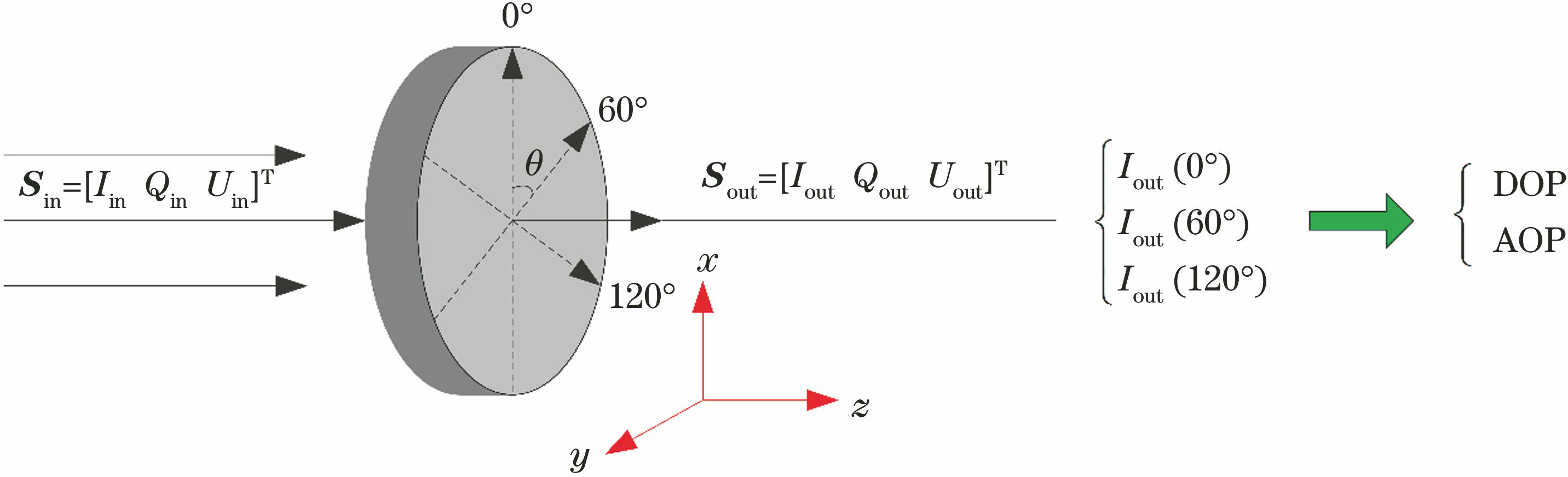 Schematic of measuring principle of light wave polarization state