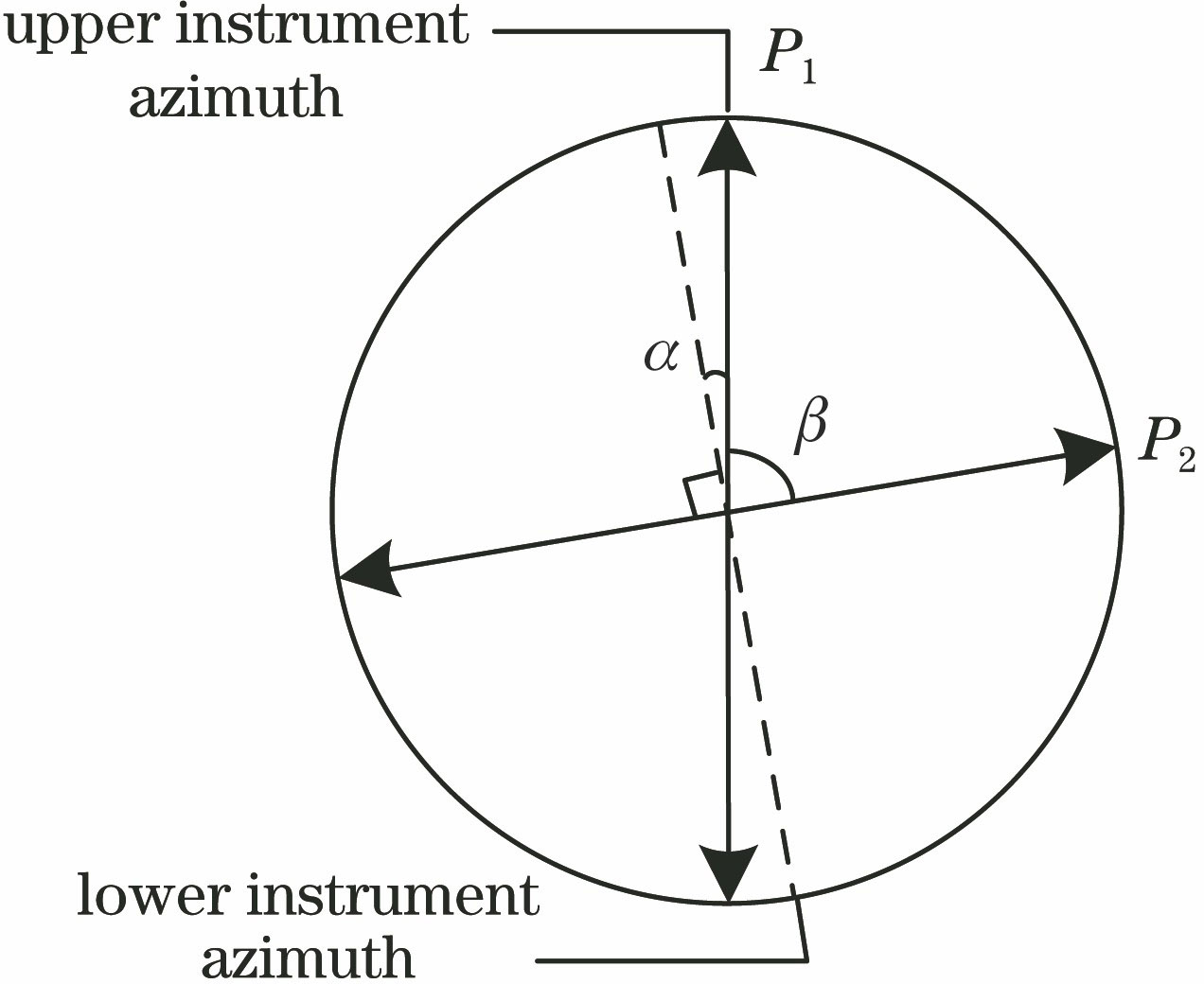 Principle of azimuth detection