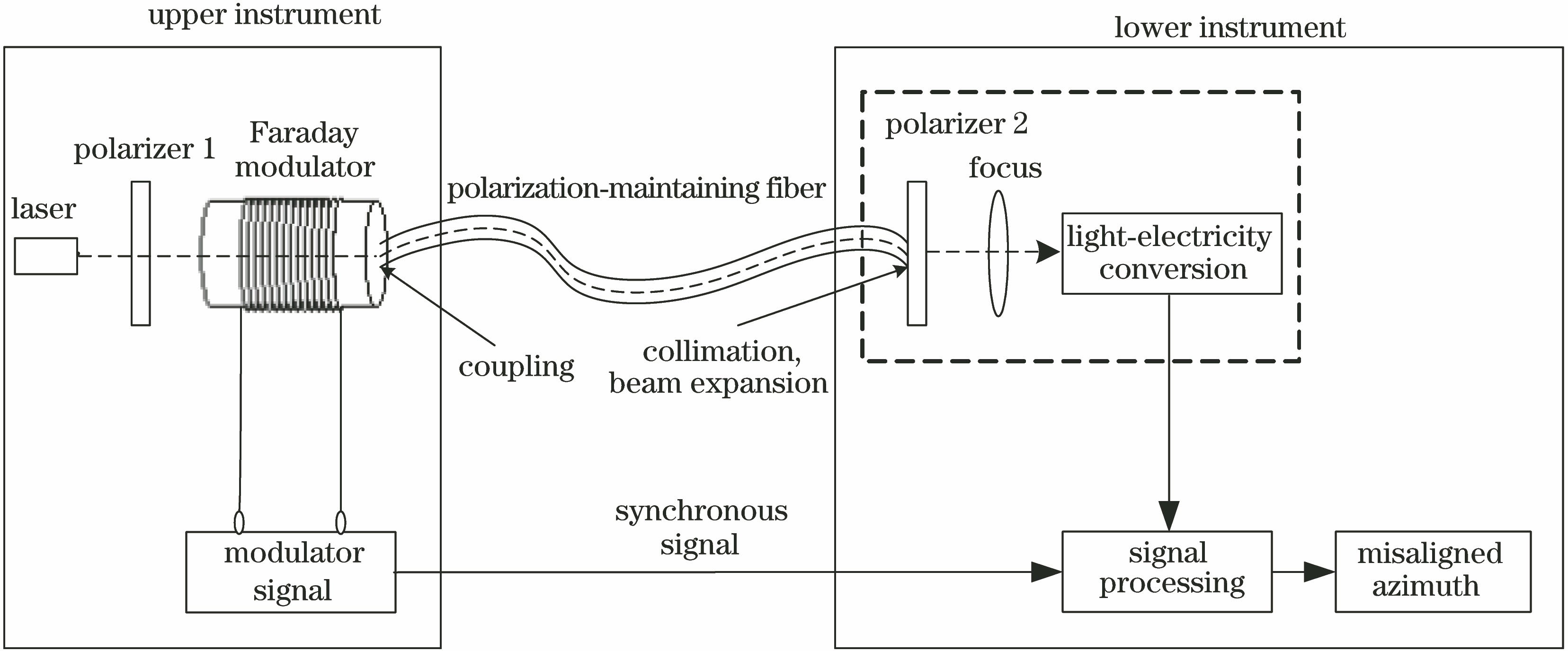 Principle of azimuth transmission system based on polarization-maintaining fiber
