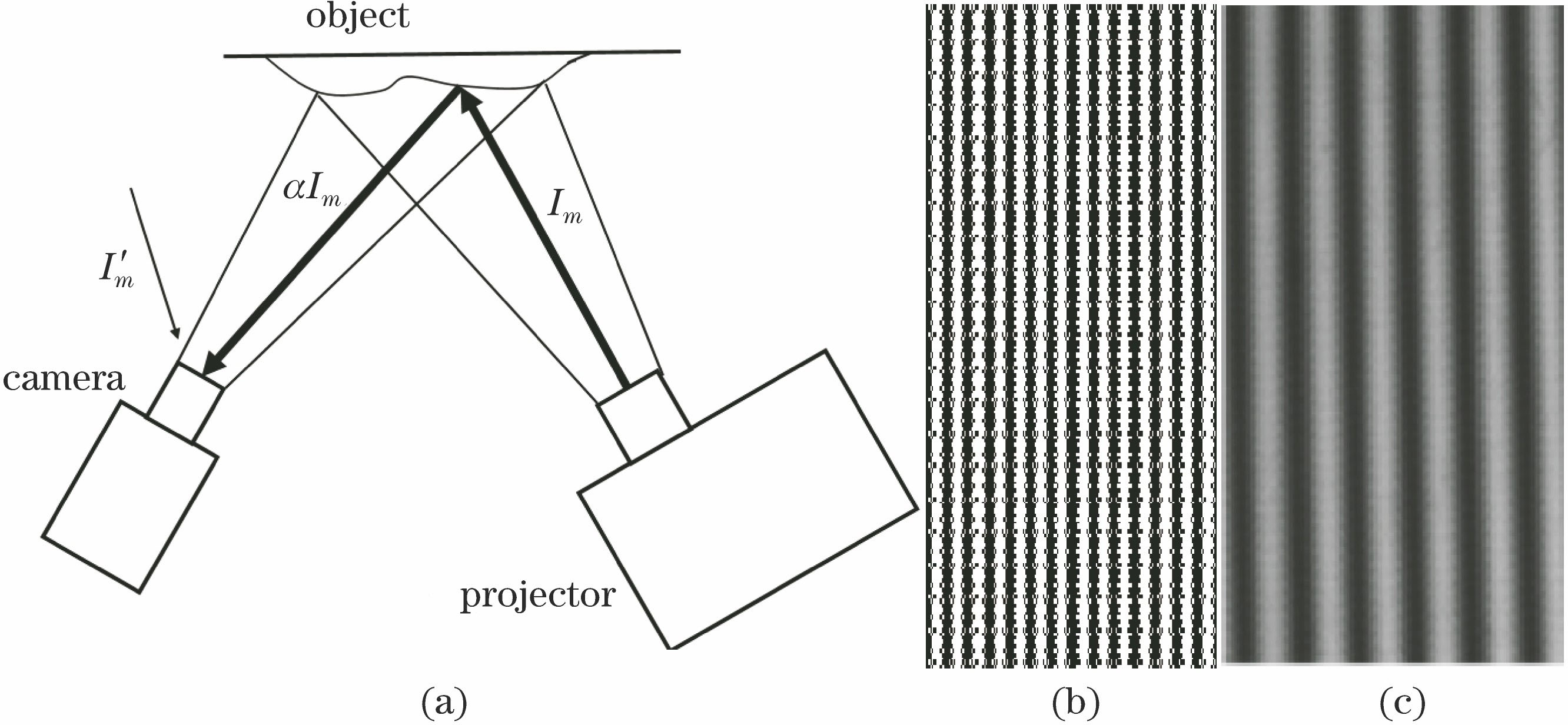 Schematic of three-dimensional measurement system and grating fringe patterns. (a) Three-dimensional measurement system of structured light; (b) binary grating fringe pattern; (c) binary grating fringe pattern after defocusing
