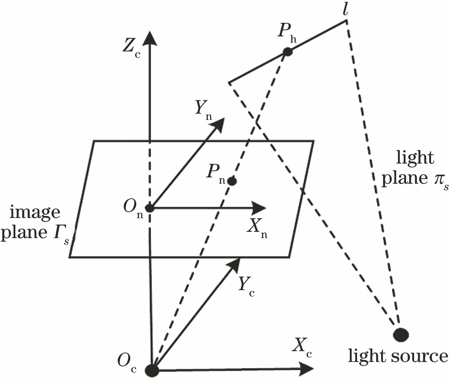 Line structured light sensor measurement model