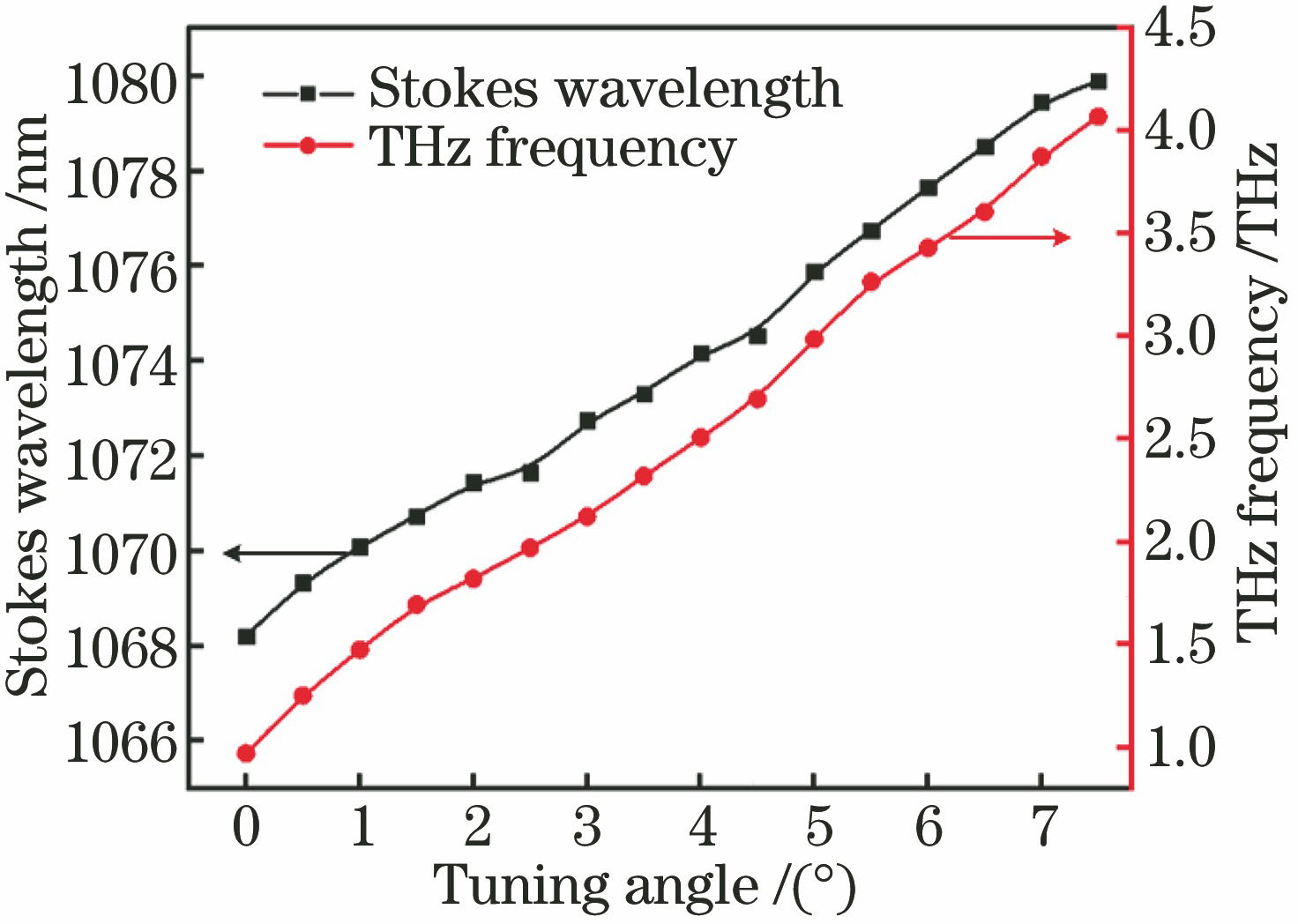 Tuning characteristics of THz wave and Stokes output frequency in ips-TPG
