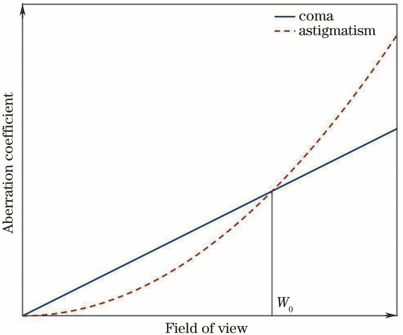 Relationship between contributions of coma and astigmatism to diffuse spot and field of view