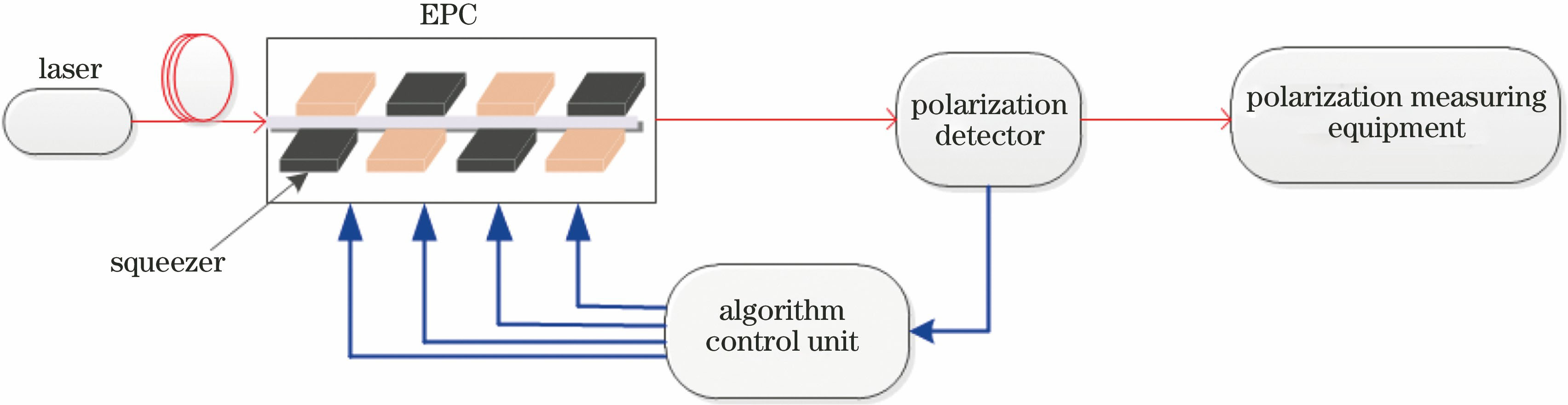 Polarization control system based on Adam algorithm