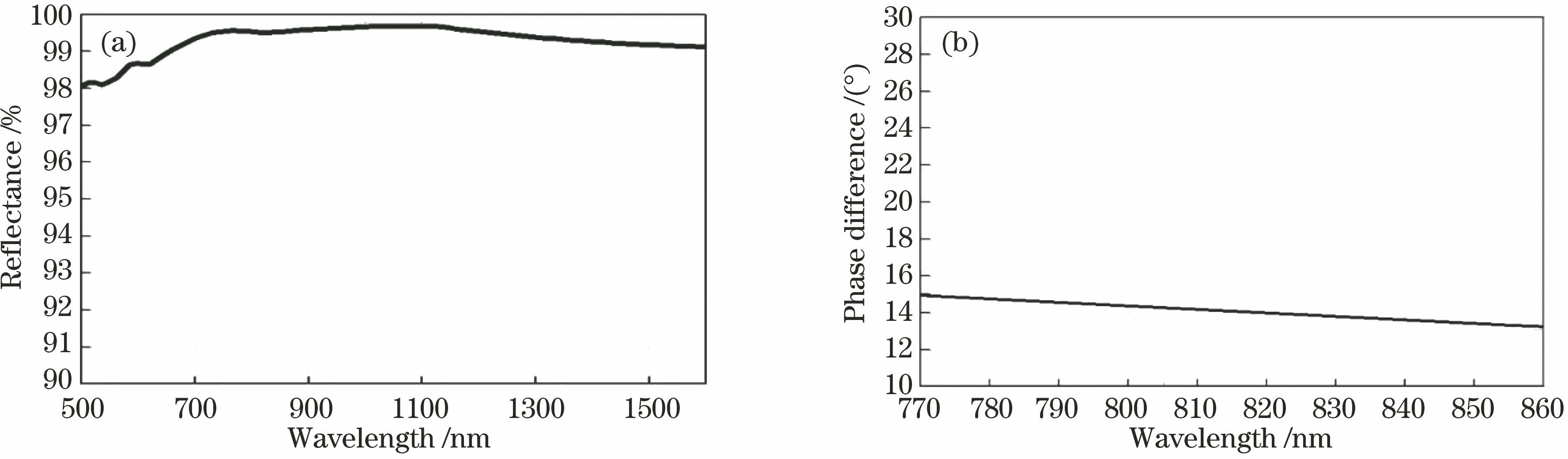 Design result of Ag. (a) Reflectance curve; (b) phase difference curve