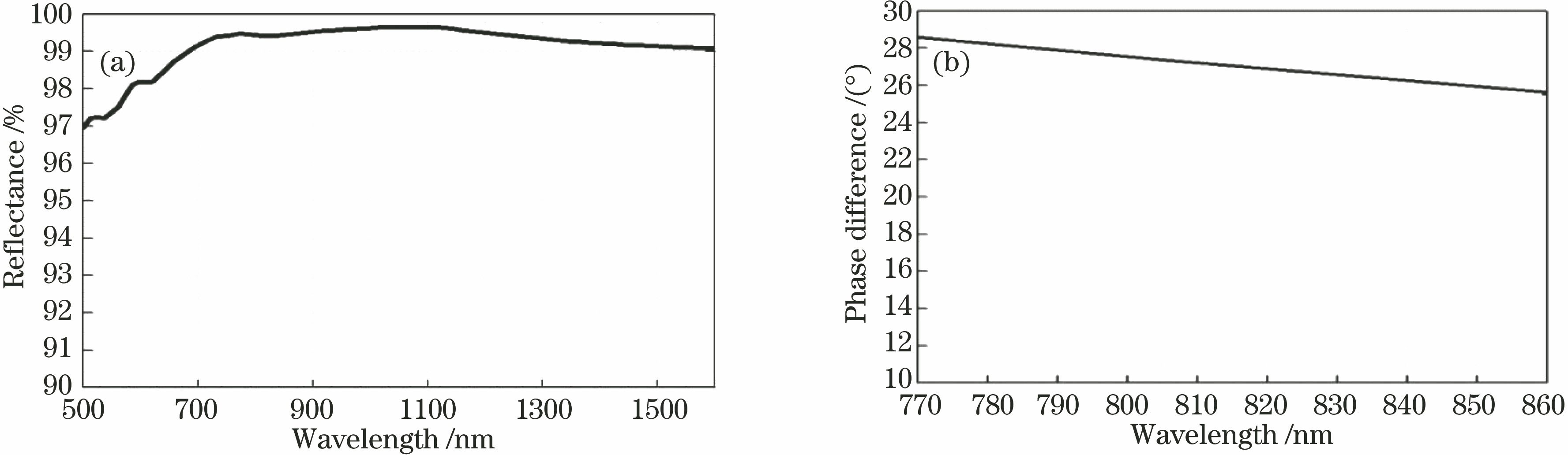 Design result of Ag+Al2O3. (a) Reflectance curve; (b) phase difference curve