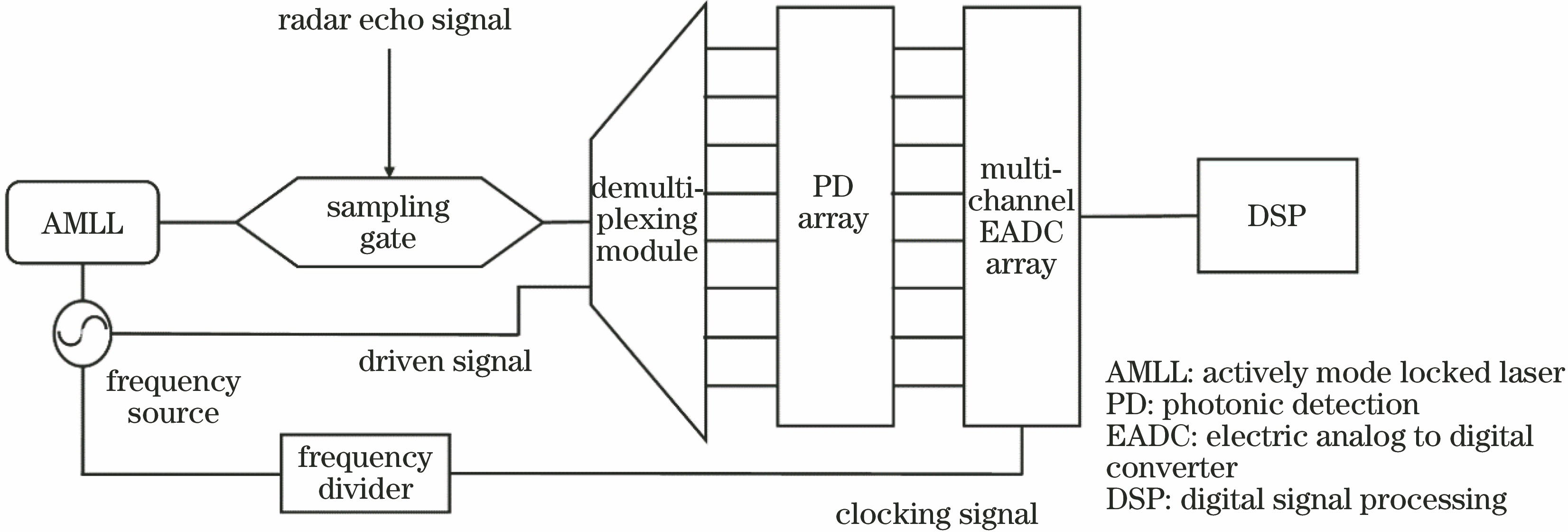 Schematic of multi-channel demultiplexing photonic analog-to-digital converter