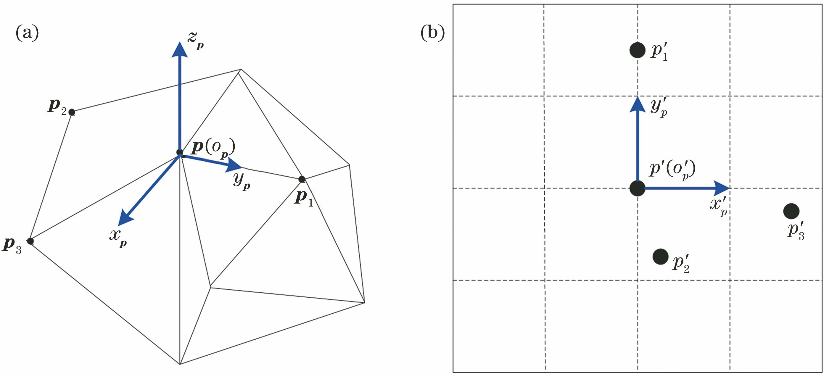 Diagram of local coordinate system and point projection. (a) Feature point p and its neighborhood point {pi} in local coordinate system op-xpypzp; (b) projection points on two-dimensional plane