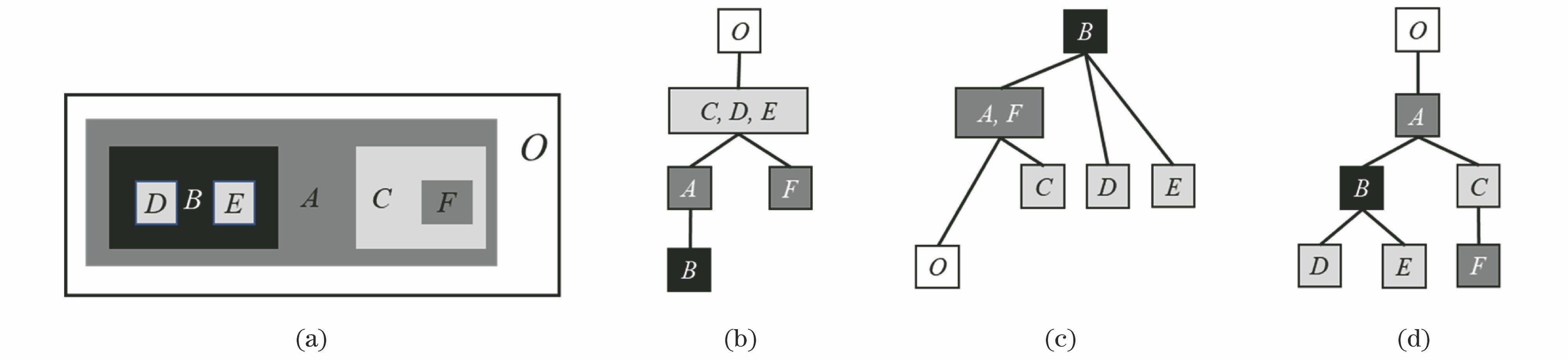 Tree structure of image. (a) Original image; (b) min-tree; (c) max-tree; (d) tree of shape