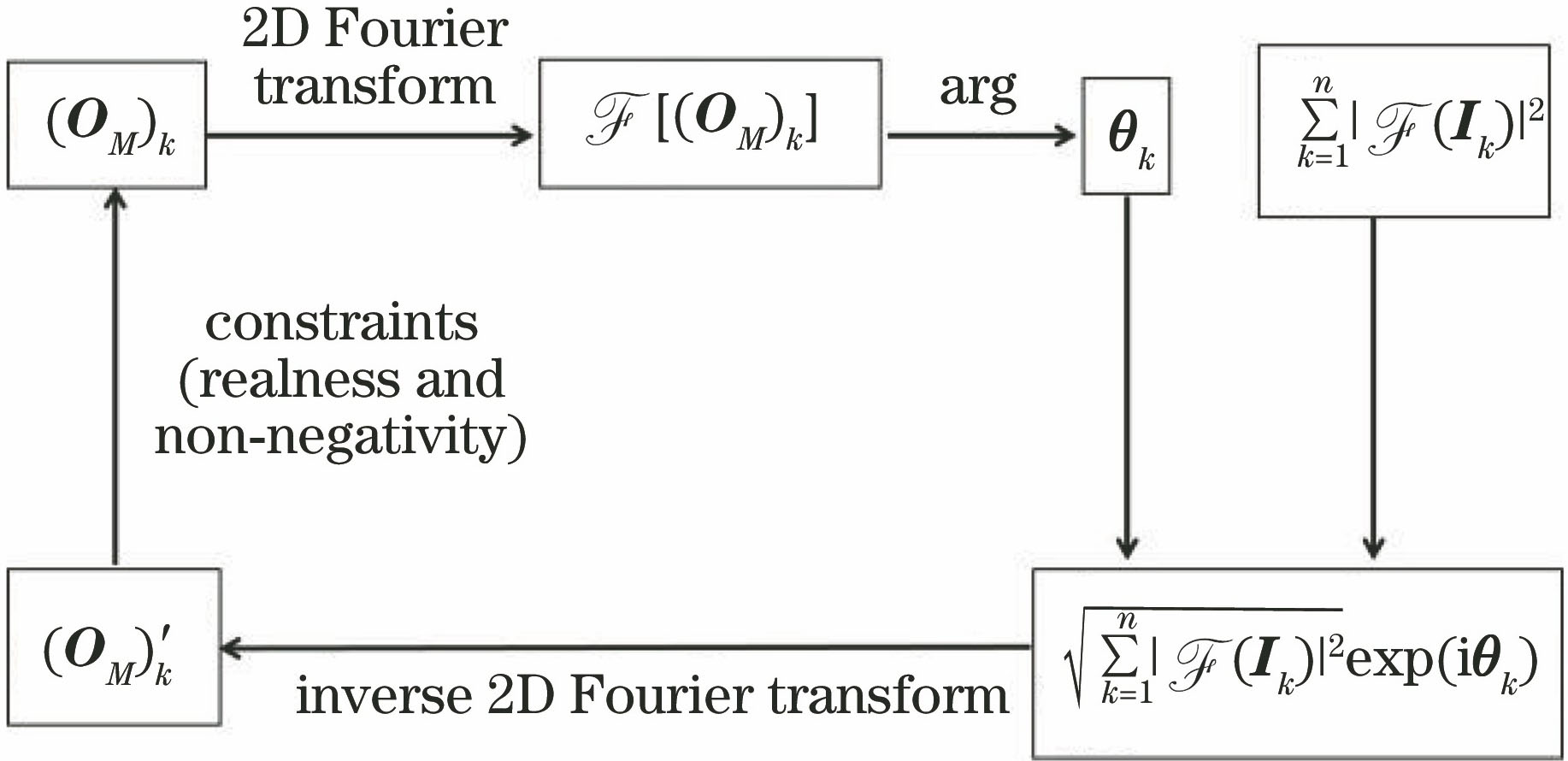 Block diagram of the iterative phase retrieval algorithm