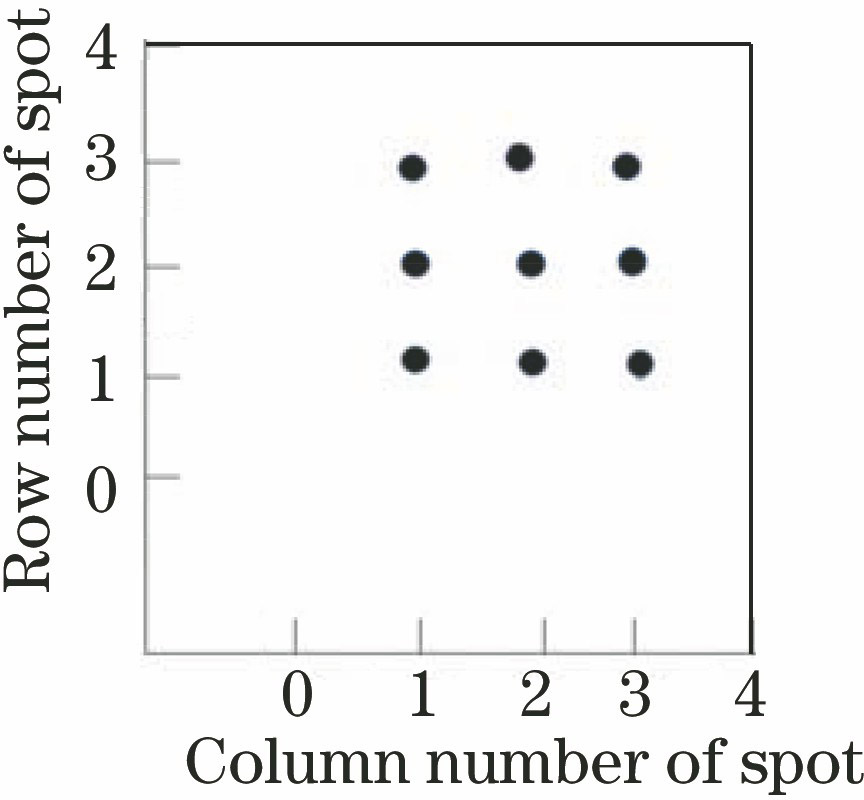 Starting 3×3 spots and their row and column numbers