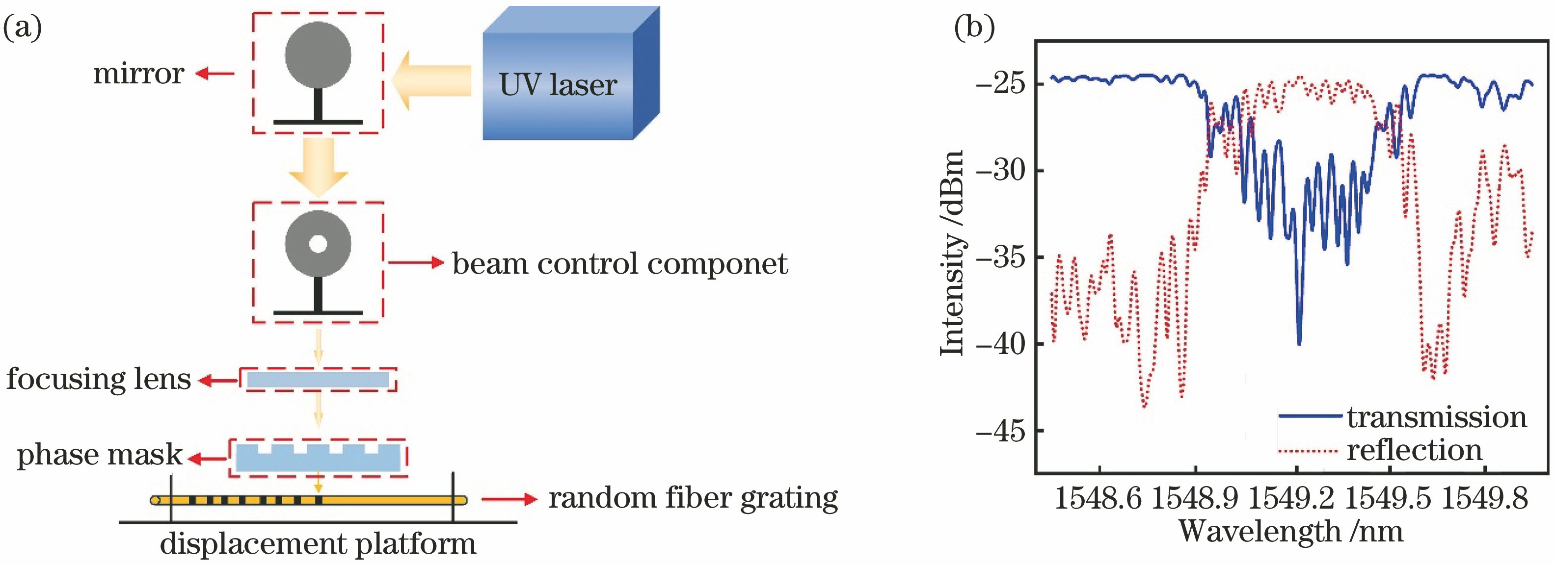 Random fiber grating. (a) Fabrication setup; (b) transmission and reflection spectra