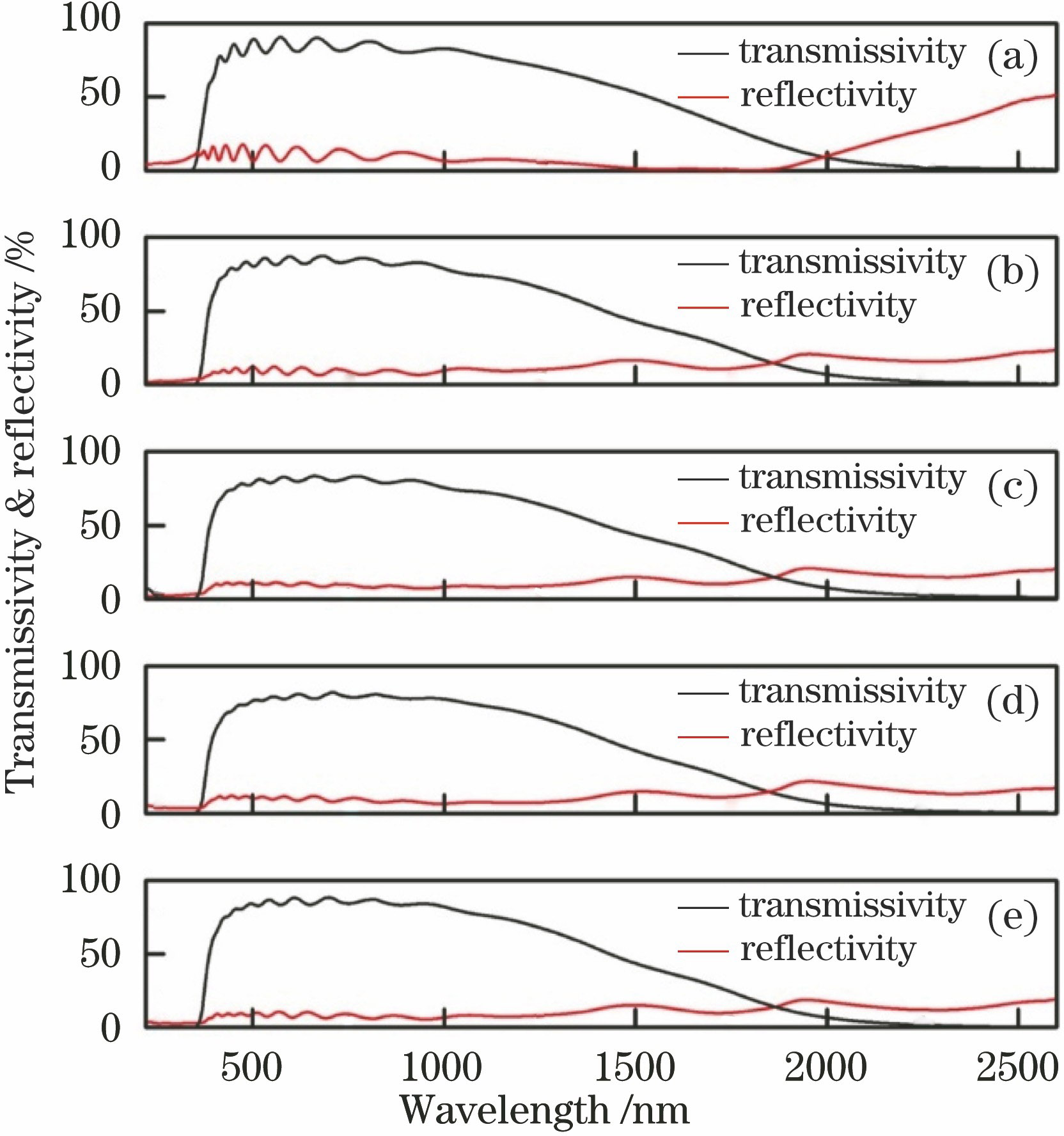 Transmissivity and reflectivity spectra of samples 1--5. (a) Sample 1; (b) sample 2; (c) sample 3; (d) sample 4; (e) sample 5