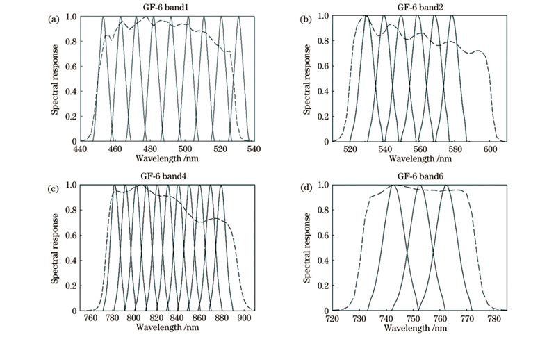 Comparison of AVIRIS(solid line) and GF-6 WFV(dashed line) data spectral response curves at different bands. (a) 1st band; (b) 2nd band; (c) 4th band; (d) 6th band